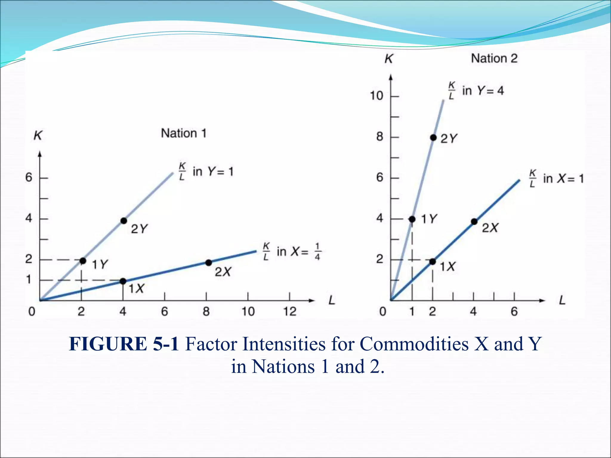 FIGURE 5-1 Factor Intensities for Commodities X and Y
in Nations 1 and 2.
 