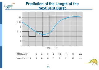 Prediction of the Length of the
Next CPU Burst
6.15
 