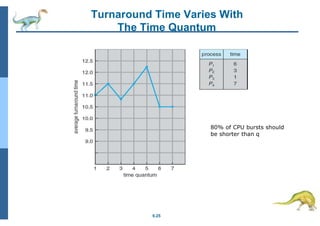 Turnaround Time Varies With
The Time Quantum
80% of CPU bursts should
be shorter than q
6.25
 