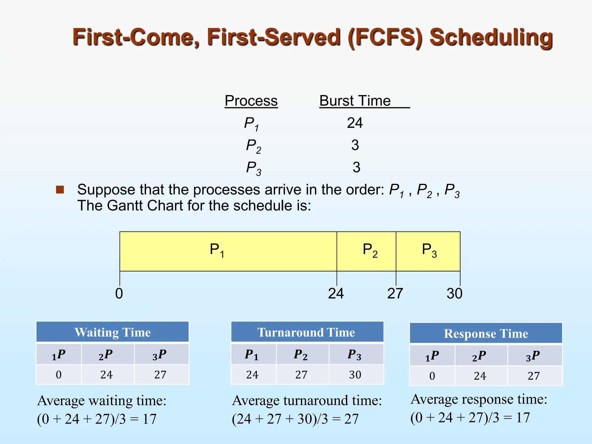 First-Come, First-Served (FCFS) Scheduling
Process Burst Time
P1 24
P2 3
P3 3
 Suppose that the processes arrive in the order: P1 , P2 , P3
The Gantt Chart for the schedule is:
P1 P2 P3
24 27 30
0
Waiting Time
𝑷
𝟏 𝑷
𝟐 𝑷
𝟑
0 24 27
Average waiting time:
(0 + 24 + 27)/3 = 17
Turnaround Time
𝑷𝟏 𝑷𝟐 𝑷𝟑
24 27 30
Average turnaround time:
(24 + 27 + 30)/3 = 27
Response Time
𝑷
𝟏 𝑷
𝟐 𝑷
𝟑
0 24 27
Average response time:
(0 + 24 + 27)/3 = 17
 