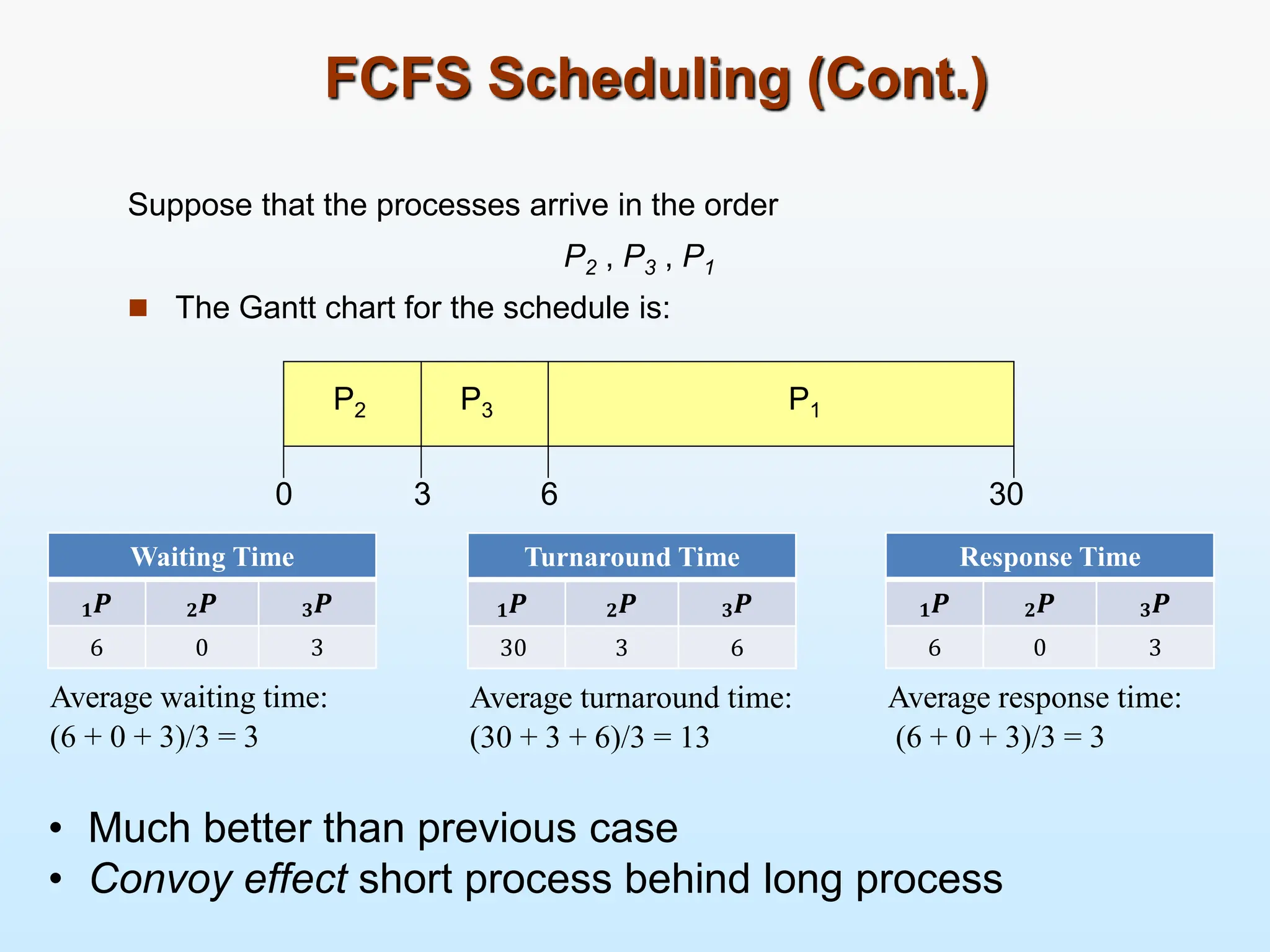 FCFS Scheduling (Cont.)
Suppose that the processes arrive in the order
P2 , P3 , P1
 The Gantt chart for the schedule is:
P1
P3
P2
6
3 30
0
Waiting Time
𝑷
𝟏 𝑷
𝟐 𝑷
𝟑
6 0 3
Average waiting time:
(6 + 0 + 3)/3 = 3
Turnaround Time
𝑷
𝟏 𝑷
𝟐 𝑷
𝟑
30 3 6
Average turnaround time:
(30 + 3 + 6)/3 = 13
Response Time
𝑷
𝟏 𝑷
𝟐 𝑷
𝟑
6 0 3
Average response time:
(6 + 0 + 3)/3 = 3
• Much better than previous case
• Convoy effect short process behind long process
 