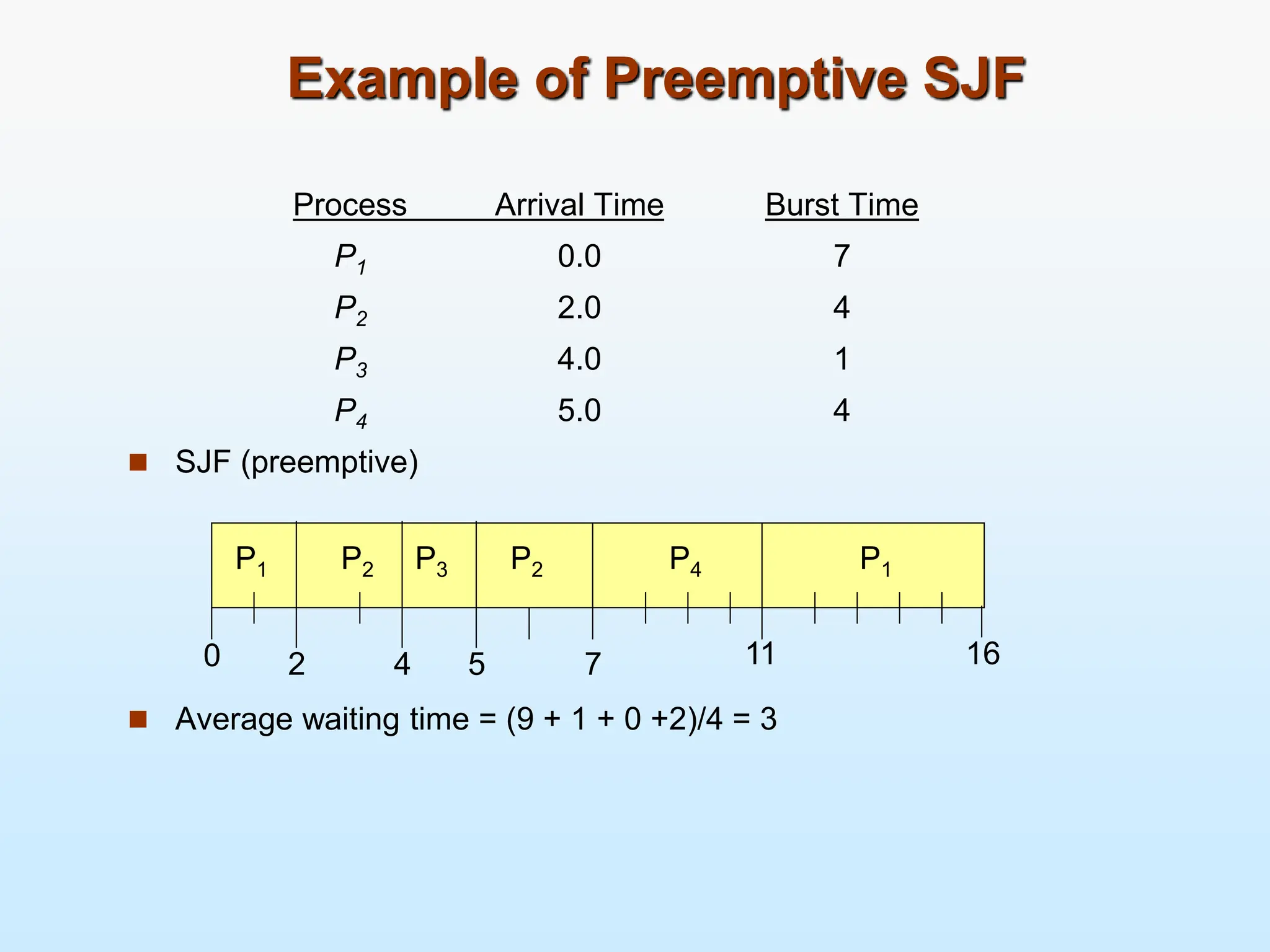 Example of Preemptive SJF
Process Arrival Time Burst Time
P1 0.0 7
P2 2.0 4
P3 4.0 1
P4 5.0 4
 SJF (preemptive)
 Average waiting time = (9 + 1 + 0 +2)/4 = 3
P1 P3
P2
4
2 11
0
P4
5 7
P2 P1
16
 