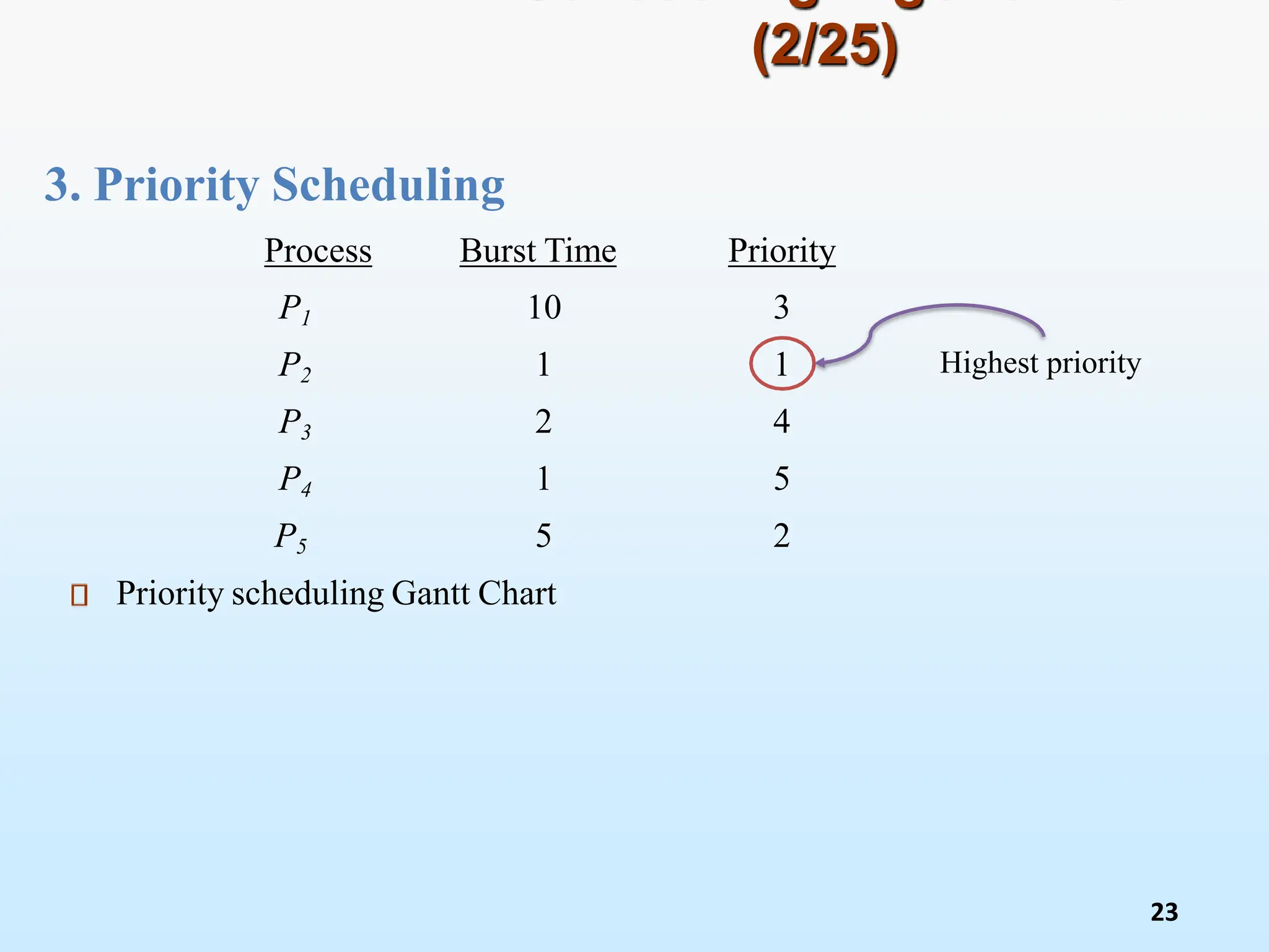3. Priority Scheduling
(2/25)
Process Burst Time Priority
P1 10 3
P2 1 1 Highest priority
P3 2 4
P4 1 5
P5 5 2
Priority scheduling Gantt Chart
23
 