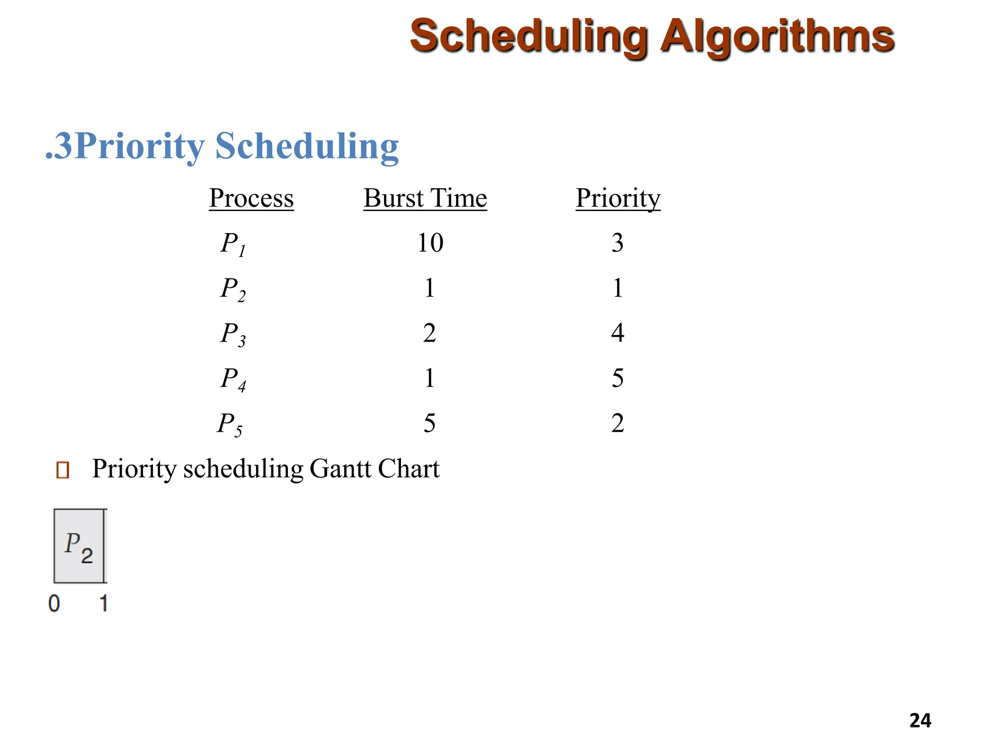3
. Priority Scheduling
Scheduling Algorithms
Process Burst Time Priority
P1 10 3
P2 1 1
P3 2 4
P4 1 5
P5 5 2
Priority scheduling Gantt Chart
24
 