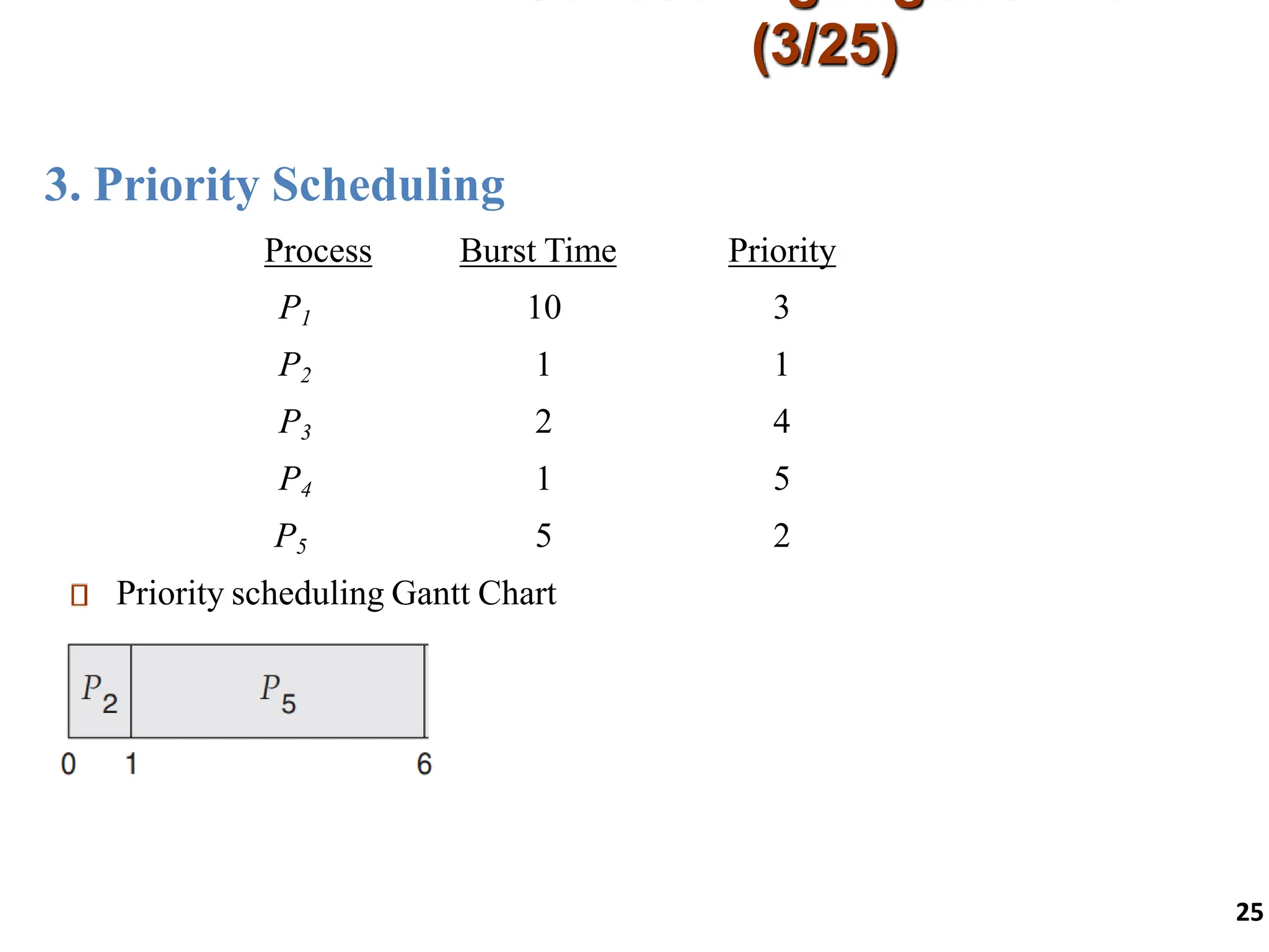 3. Priority Scheduling
(3/25)
25
Process Burst Time Priority
P1 10 3
P2 1 1
P3 2 4
P4 1 5
P5 5 2
Priority scheduling Gantt Chart
 