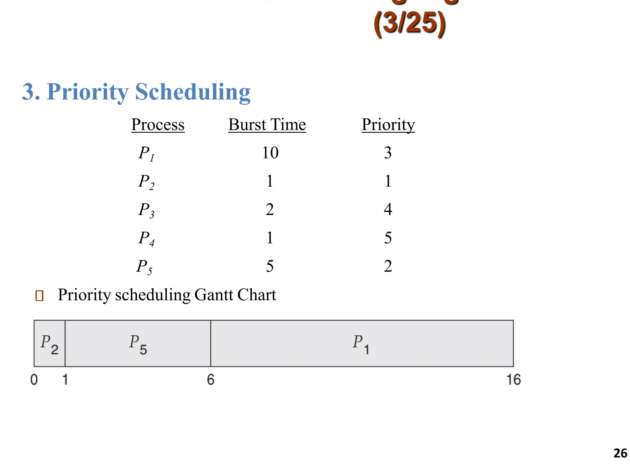 3. Priority Scheduling
(3/25)
26
Process Burst Time Priority
P1 10 3
P2 1 1
P3 2 4
P4 1 5
P5 5 2
Priority scheduling Gantt Chart
 