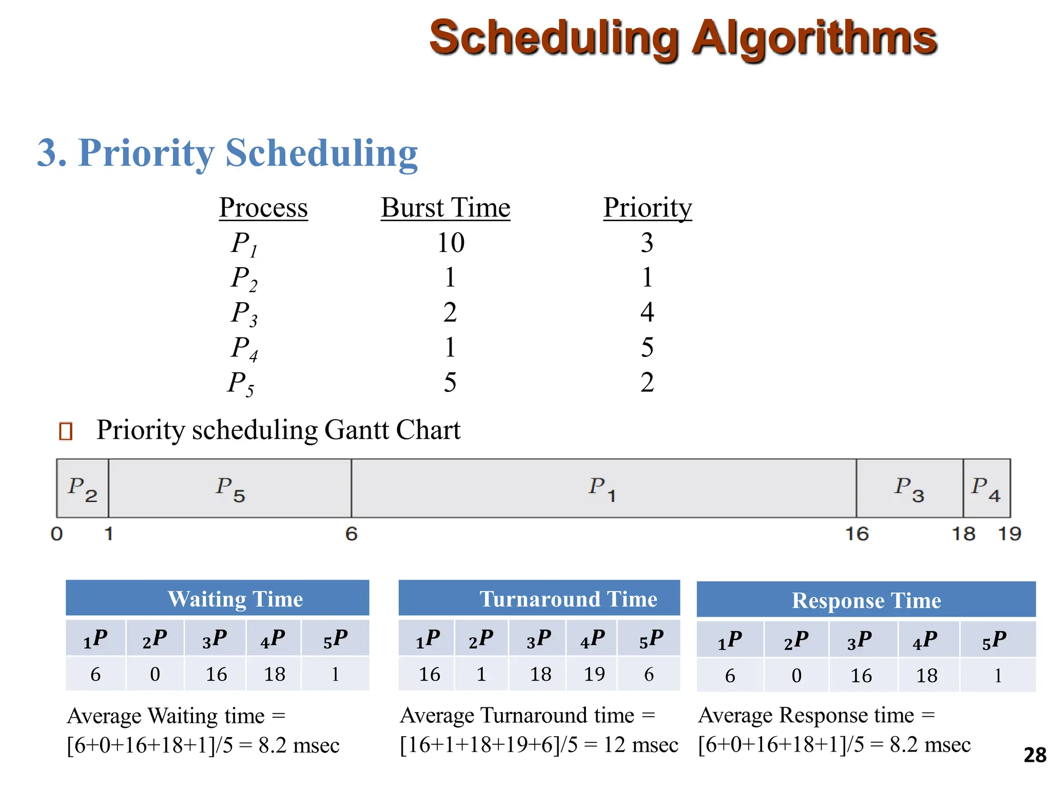 3. Priority Scheduling
Scheduling Algorithms
28
Process Burst Time Priority
P1 10 3
P2 1 1
P3 2 4
P4 1 5
P5 5 2
Priority scheduling Gantt Chart
Waiting Time
𝑷
𝟏 𝑷
𝟐 𝑷
𝟑 𝑷
𝟒 𝑷
𝟓
6 0 16 18 1
Average Waiting time =
[6+0+16+18+1]/5 = 8.2 msec
Turnaround Time
𝑷
𝟏 𝑷
𝟐 𝑷
𝟑 𝑷
𝟒 𝑷
𝟓
16 1 18 19 6
Average Turnaround time =
[16+1+18+19+6]/5 = 12 msec
Response Time
𝑷
𝟏 𝑷
𝟐 𝑷
𝟑 𝑷
𝟒 𝑷
𝟓
6 0 16 18 1
Average Response time =
[6+0+16+18+1]/5 = 8.2 msec
 