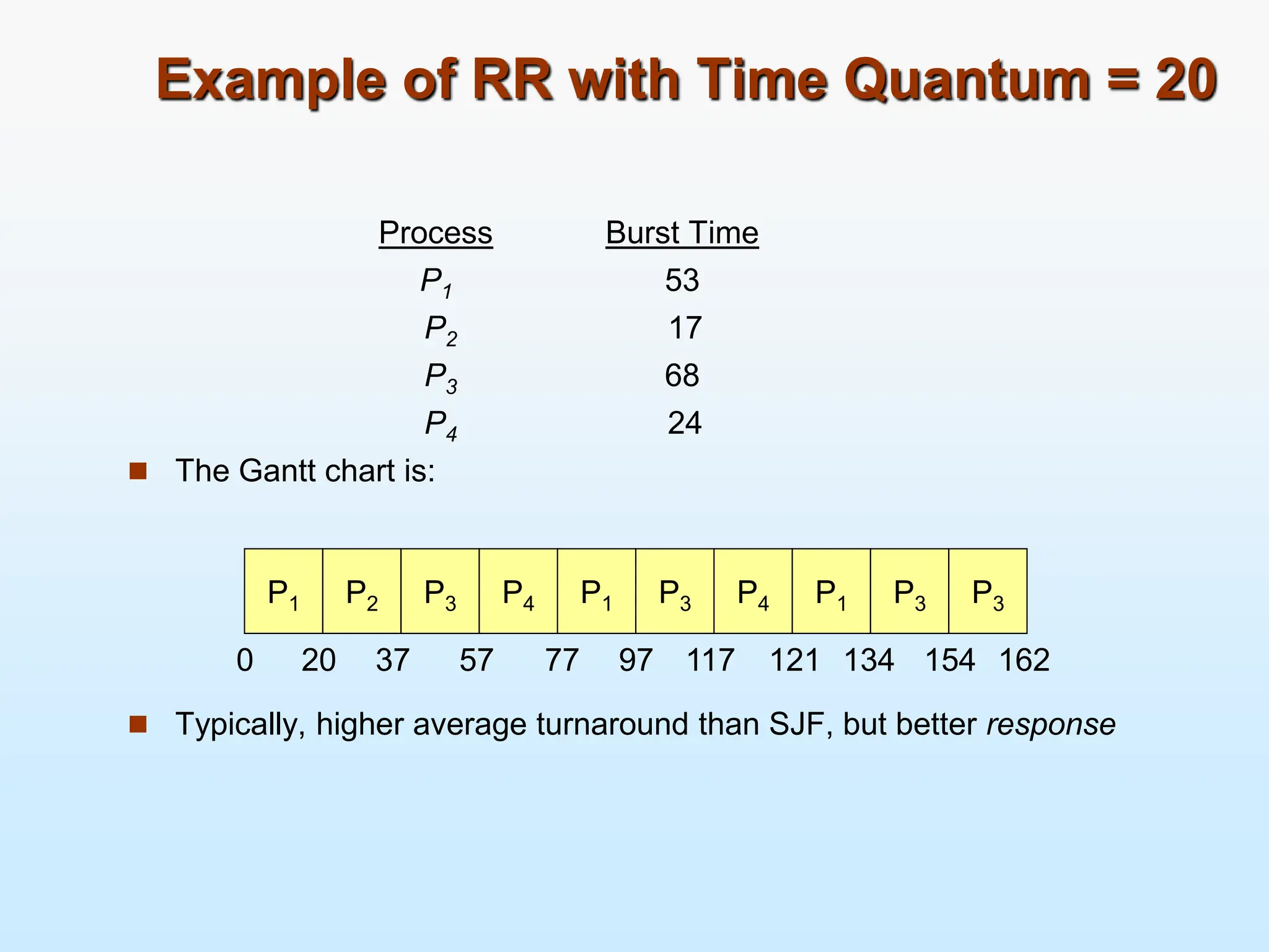 Example of RR with Time Quantum = 20
Process Burst Time
P1 53
P2 17
P3 68
P4 24
 The Gantt chart is:
 Typically, higher average turnaround than SJF, but better response
P1 P2 P3 P4 P1 P3 P4 P1 P3 P3
0 20 37 57 77 97 117 121 134 154 162
 