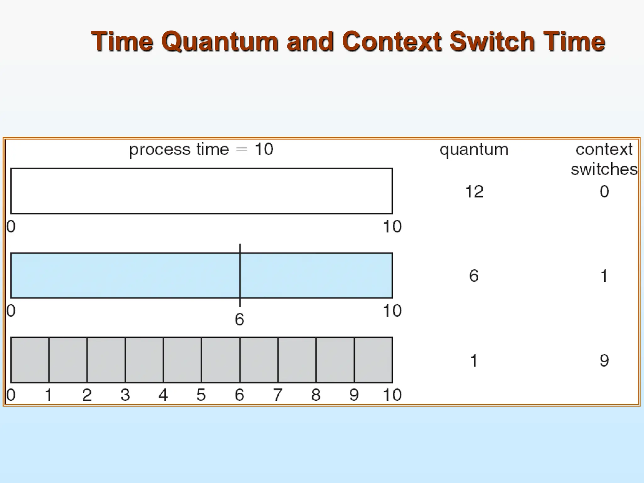 Time Quantum and Context Switch Time
 