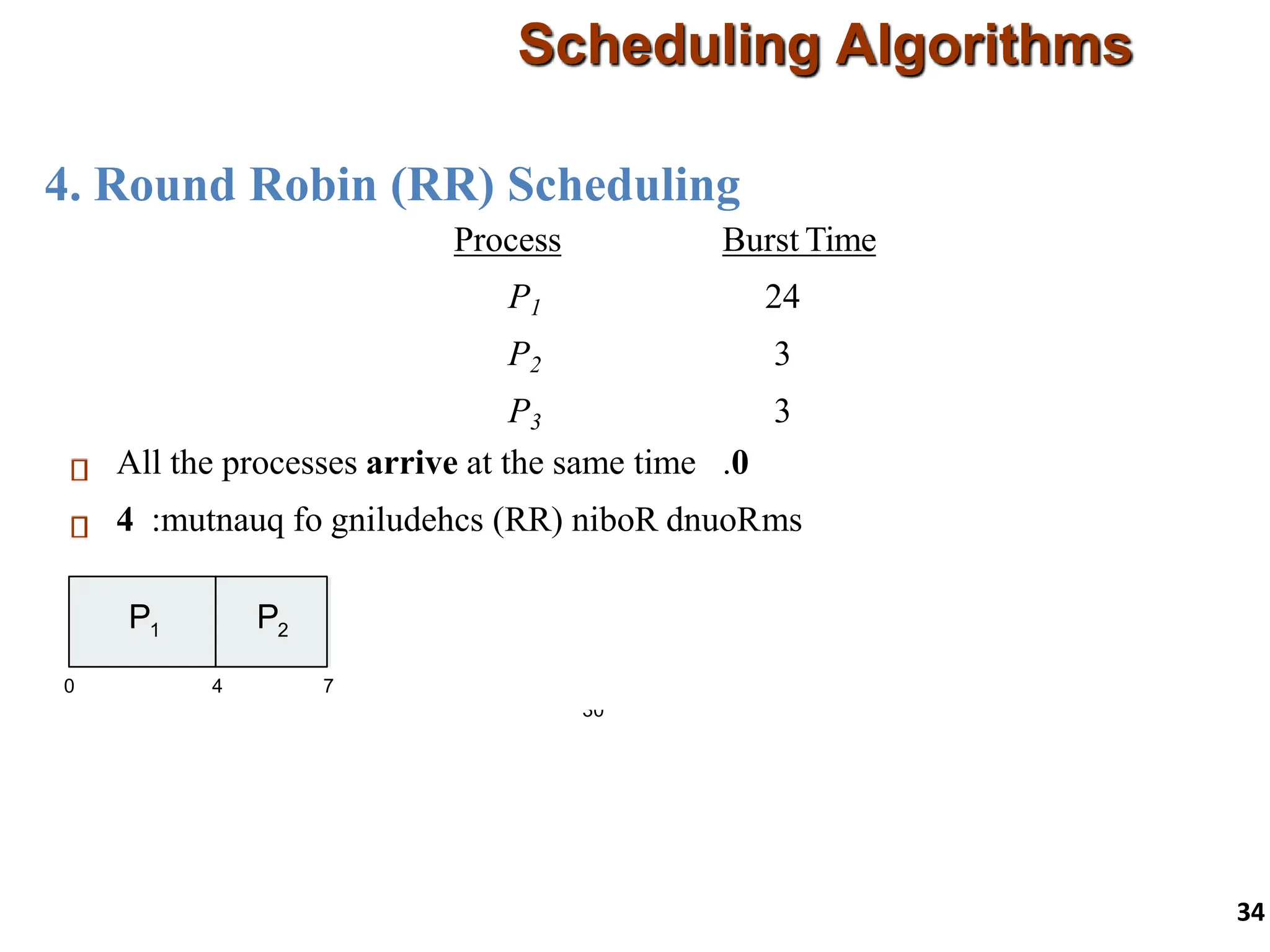 4. Round Robin (RR) Scheduling
Scheduling Algorithms
34
Process Burst Time
P1 24
P2 3
P3 3
All the processes arrive at the same time 0
.
:mutnauq fo gniludehcs )RR( niboR dnuoR
4 ms
P1
0 4 7 10 14 18 22 26
30
P2
P3 P1 P1 P1 P1 P1
 