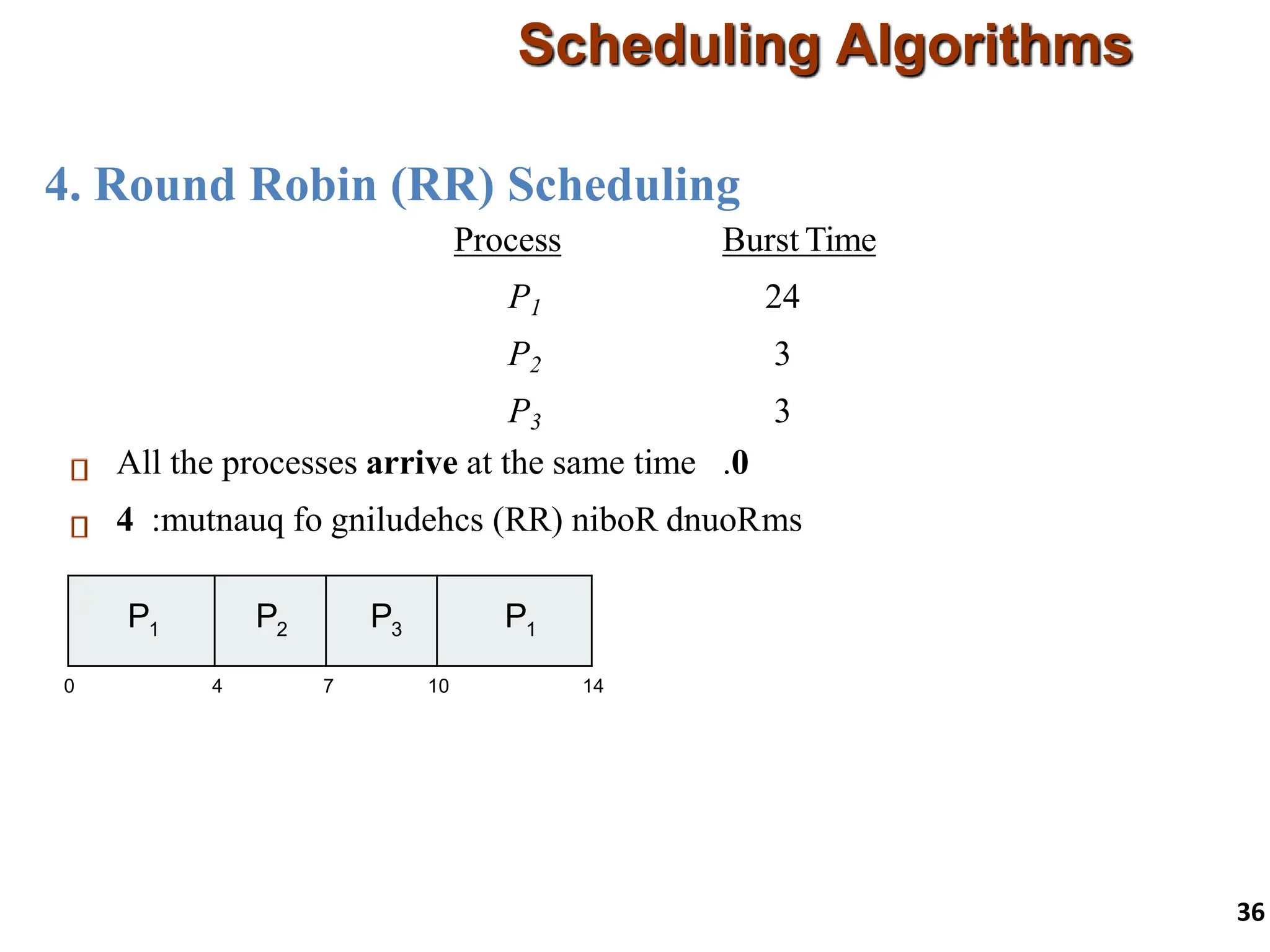 4. Round Robin (RR) Scheduling
Scheduling Algorithms
36
Process Burst Time
P1 24
P2 3
P3 3
All the processes arrive at the same time 0
.
:mutnauq fo gniludehcs )RR( niboR dnuoR
4 ms
P1 P2 P3 P1
0 14 18 22 26 30
P1 P1 P1 P1
4 7 10
 