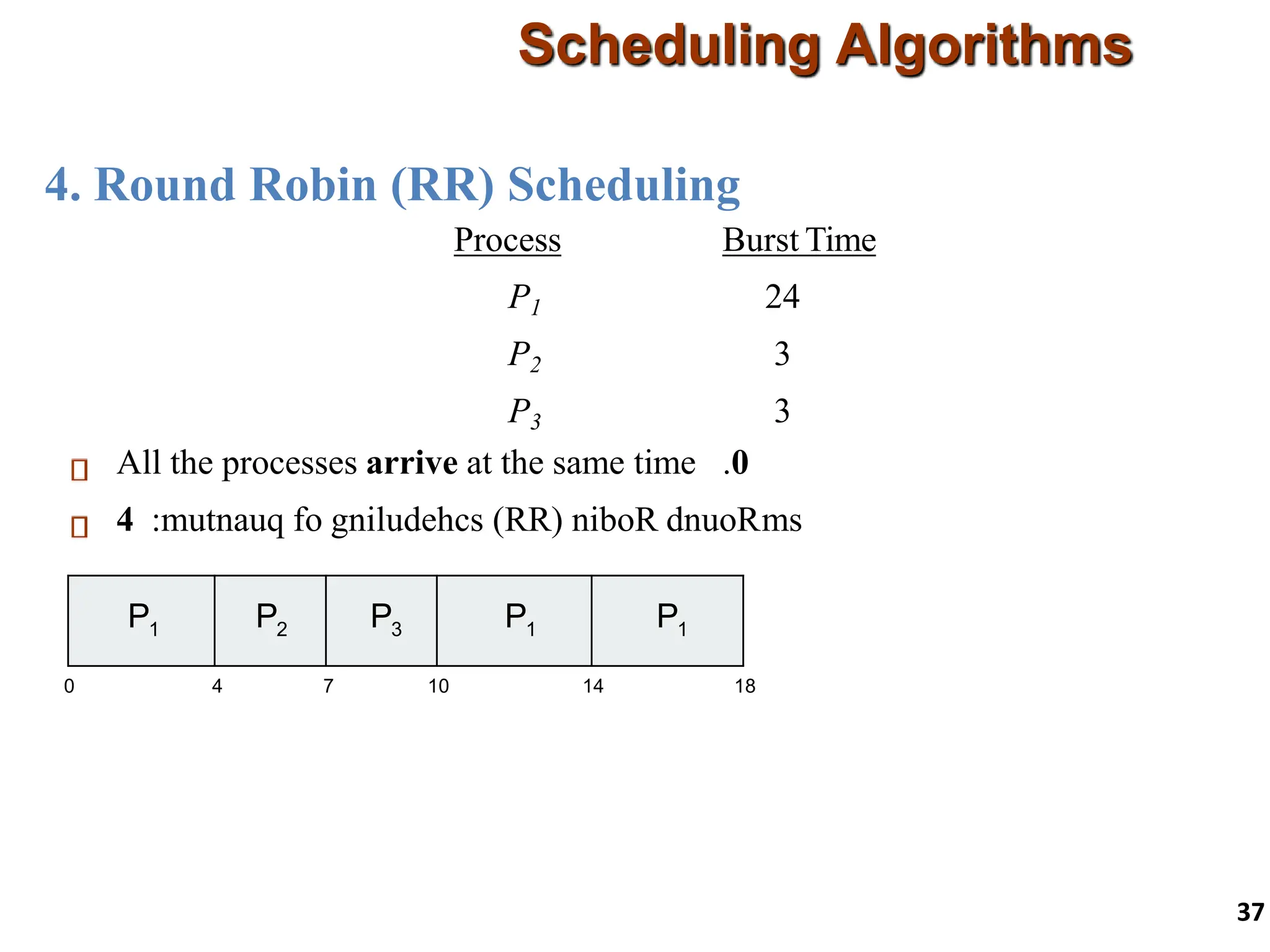 4. Round Robin (RR) Scheduling
Scheduling Algorithms
37
Process Burst Time
P1 24
P2 3
P3 3
All the processes arrive at the same time 0
.
:mutnauq fo gniludehcs )RR( niboR dnuoR
4 ms
P1 P2 P3 P1 P1
0 18 22 26 30
P1 P1 P1
14
4 7 10
 
