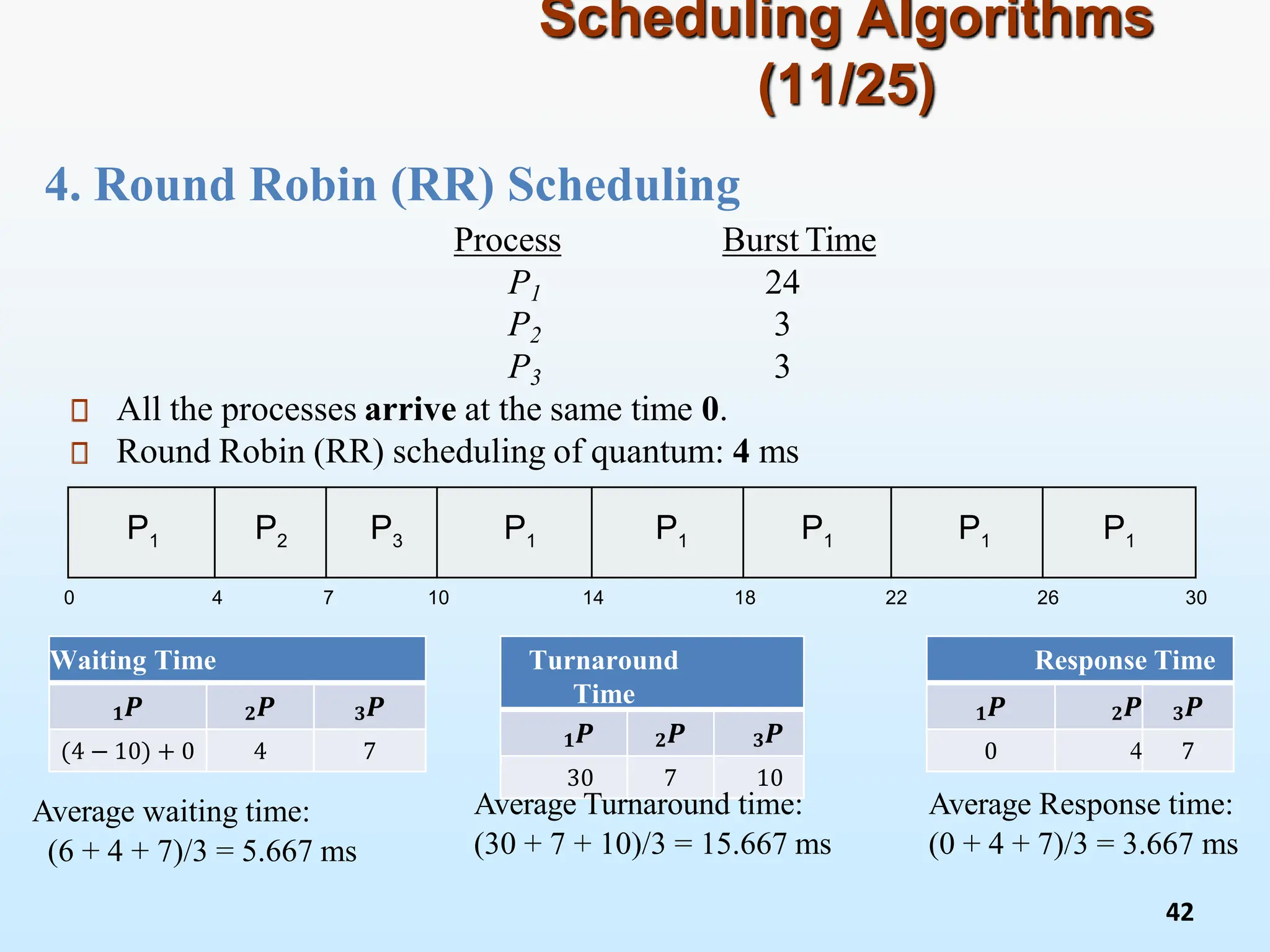4. Round Robin (RR) Scheduling
Scheduling Algorithms
(11/25)
Process Burst Time
P1 24
P2 3
P3 3
All the processes arrive at the same time 0.
Round Robin (RR) scheduling of quantum: 4 ms
P1 P2 P3 P1 P1 P1 P1 P1
42
0 18 30
26
14
4 7 10 22
Waiting Time
𝑷
𝟏 𝑷
𝟐 𝑷
𝟑
0
( +
10
−
4
) 4 7
Average waiting time:
(6 + 4 + 7)/3 = 5.667 ms
Turnaround
Time
𝑷
𝟏 𝑷
𝟐 𝑷
𝟑
30 7 10
Average Turnaround time:
(30 + 7 + 10)/3 = 15.667 ms
Response Time
𝑷
𝟏 𝑷
𝟐 𝑷
𝟑
0 4 7
Average Response time:
(0 + 4 + 7)/3 = 3.667 ms
 