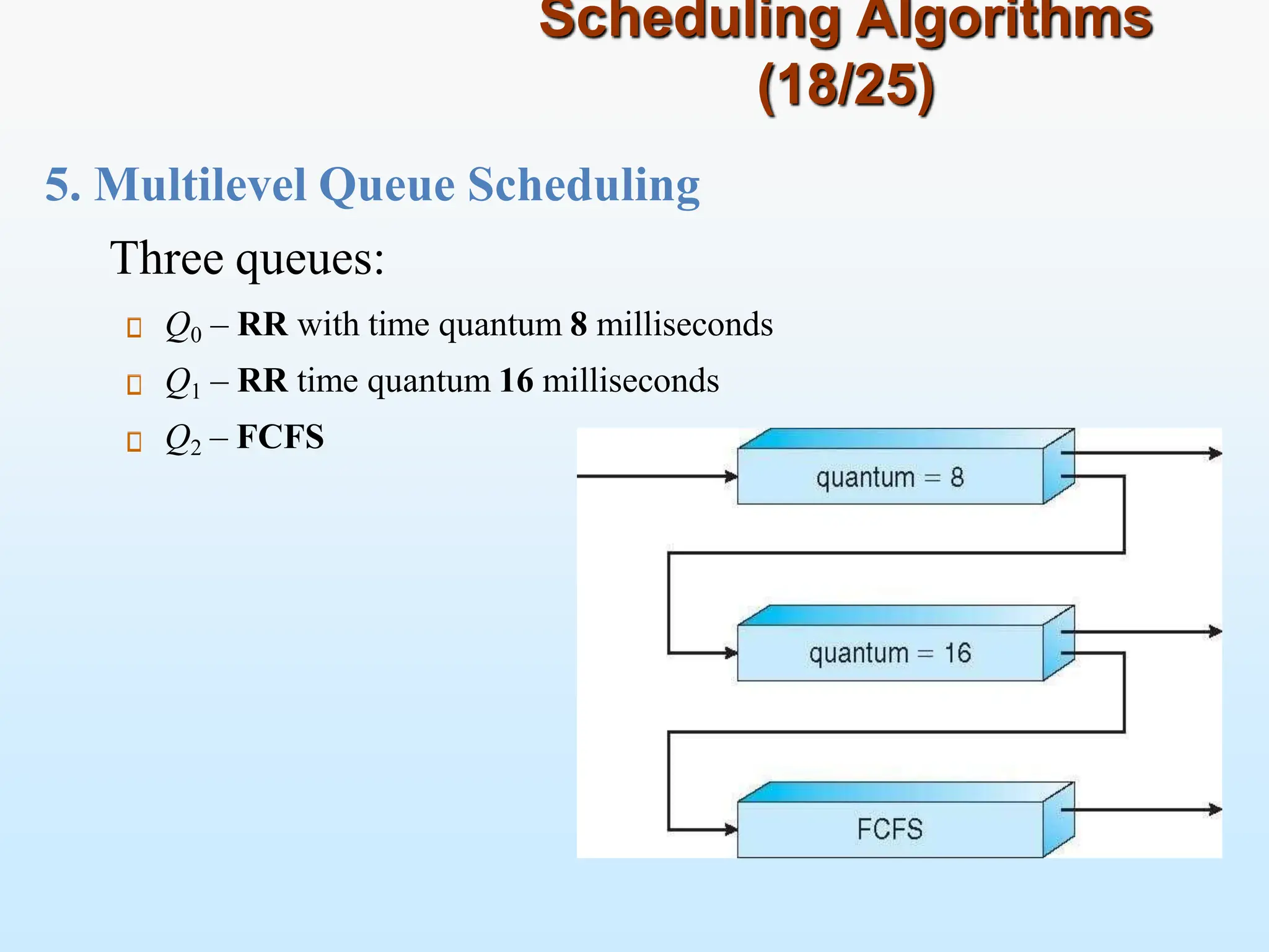 Scheduling Algorithms
(18/25)
5. Multilevel Queue Scheduling
Three queues:
Q0 – RR with time quantum 8 milliseconds
Q1 – RR time quantum 16 milliseconds
Q2 – FCFS
 