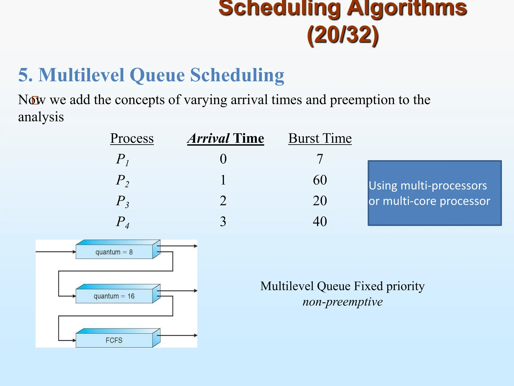 Scheduling Algorithms
(20/32)
5. Multilevel Queue Scheduling
Now we add the concepts of varying arrival times and preemption to the
analysis
Process Arrival Time Burst Time
P1 0 7
P2 1 60
P3 2 20
P4 3 40
Multilevel Queue Fixed priority
non-preemptive
Using multi-processors
or multi-core processor
 