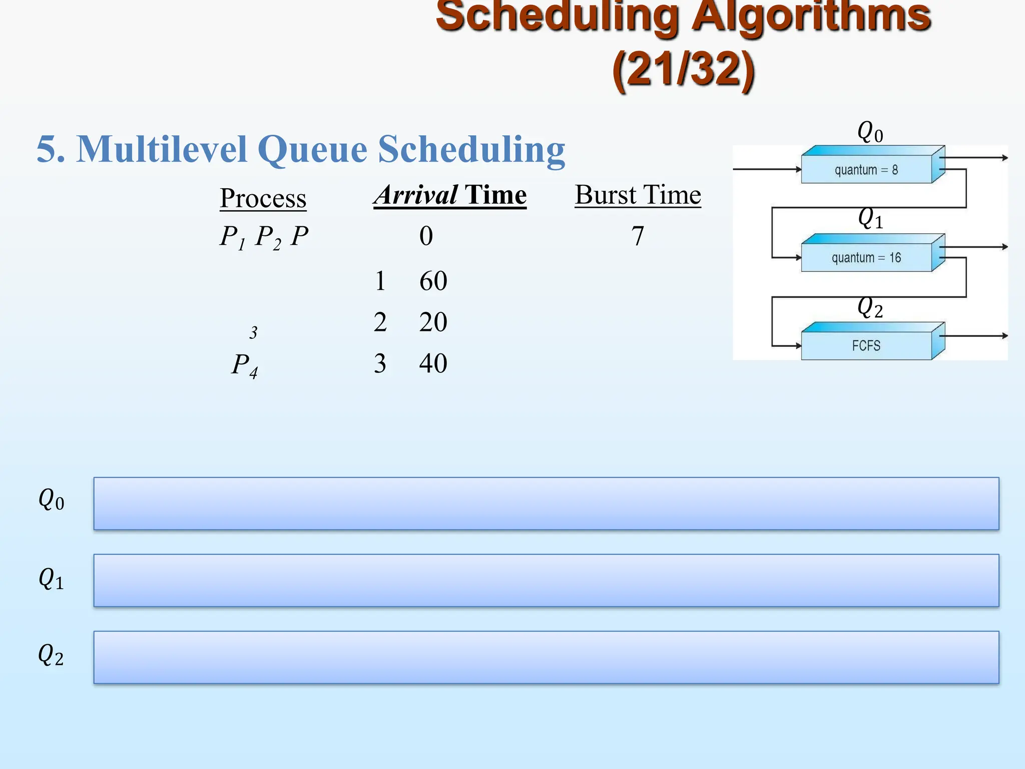 5. Multilevel Queue Scheduling
Scheduling Algorithms
(21/32)
Process
P1 P2 P
3
P4
Arrival Time Burst Time
0 7
1 60
2 20
3 40
𝑄0
𝑄1
𝑄2
𝑄0
𝑄1
𝑄2
 