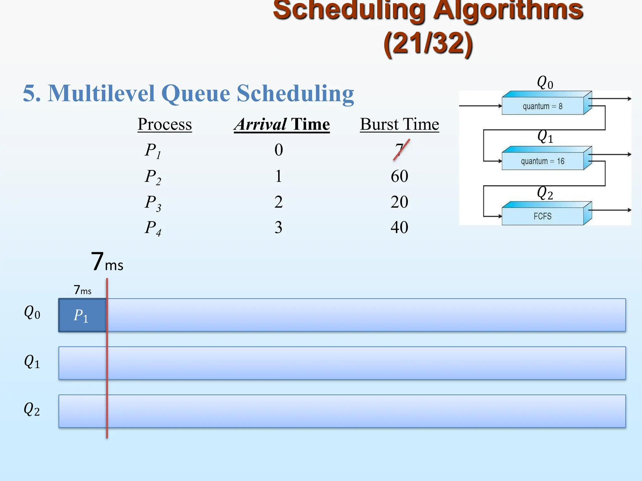 5. Multilevel Queue Scheduling
Scheduling Algorithms
(21/32)
3
𝑃1
Process Arrival Time Burst Time
P1 0 7
P2 1 60
P 2 20
P4 3 40
7ms
𝑄0
𝑄1
𝑄2
𝑄0
𝑄1
𝑄2
7ms
 