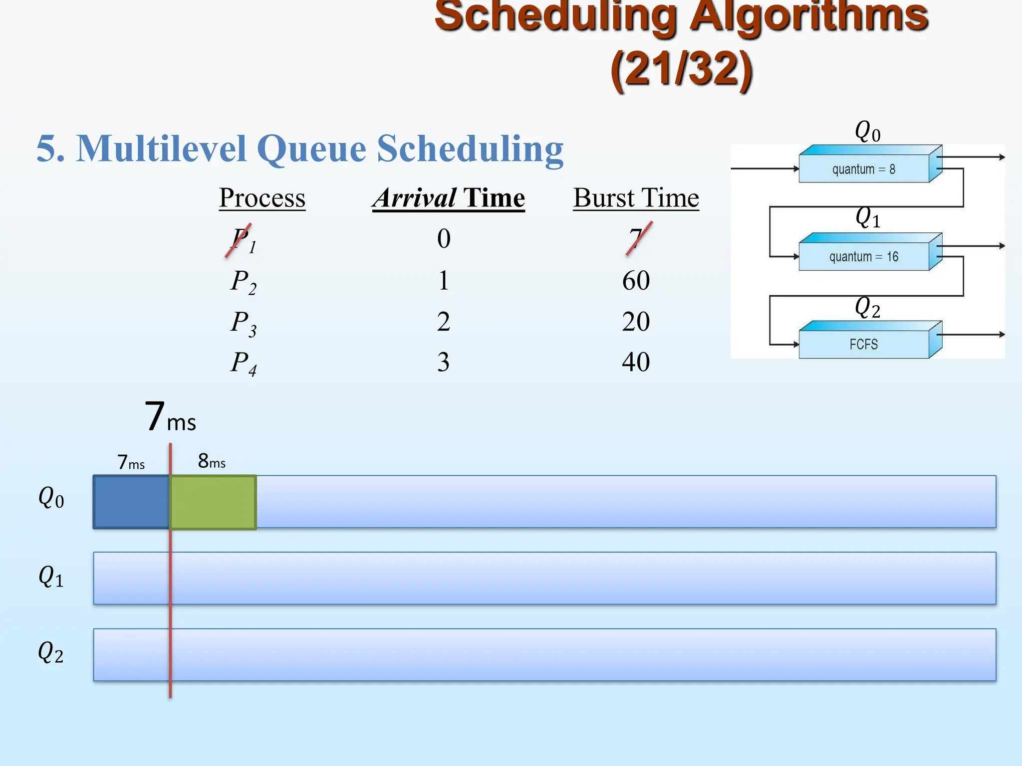 5. Multilevel Queue Scheduling
Scheduling Algorithms
(21/32)
3
Process Arrival Time Burst Time
P1 0 7
P2 1 60
P 2 20
P4 3 40
7ms
7ms 8ms
𝑃1 𝑃2
𝑄0
𝑄1
𝑄2
𝑄0
𝑄1
𝑄2
 