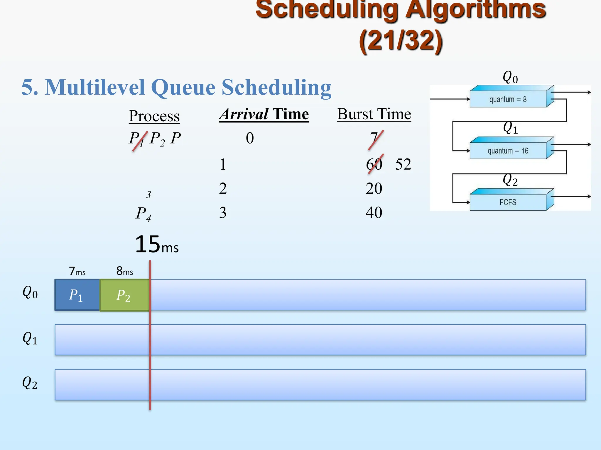 5. Multilevel Queue Scheduling
Scheduling Algorithms
(21/32)
Process
P1 P2 P
Arrival Time Burst Time
0 7
1
2
3
60 52
20
40
𝑃1 𝑃2
𝑄0
𝑄1
𝑄2
𝑄0
𝑄1
𝑄2
3
P4
15ms
7ms 8ms
 