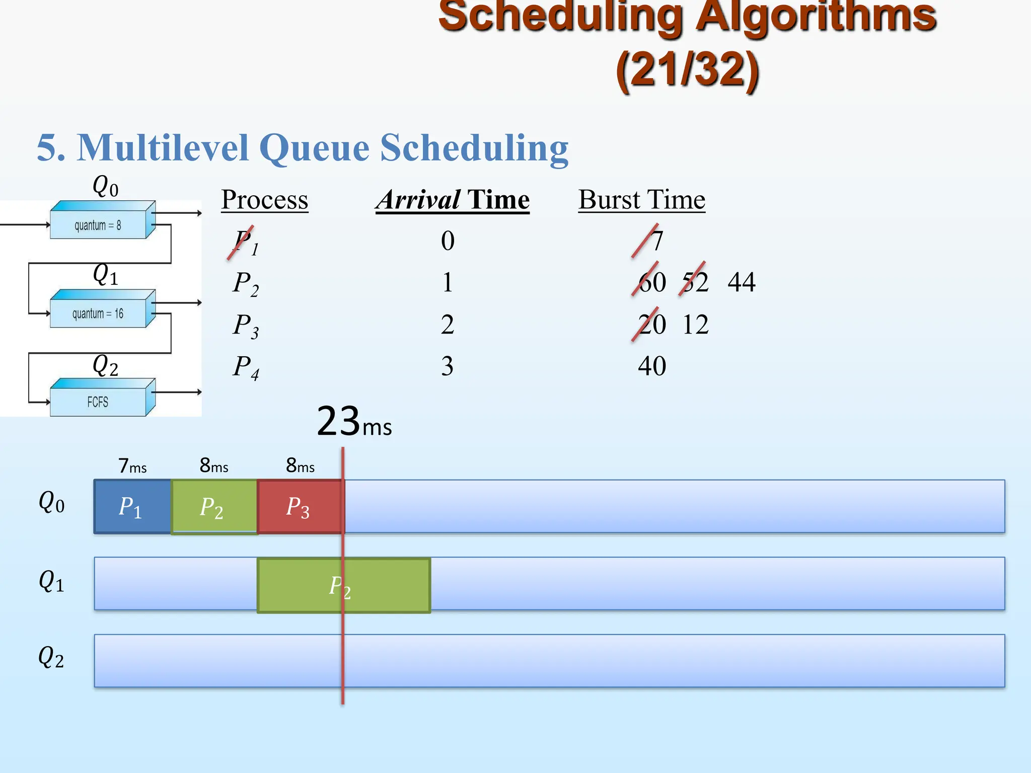 Scheduling Algorithms
(21/32)
Process Arrival Time Burst Time
P1 0 7
P2 1 60 52 44
P3 2 20 12
P4 3 40
𝑃1 𝑃2
𝑃2
𝑃3
𝑄0
𝑄1
𝑄2
5. Multilevel Queue Scheduling
𝑄0
𝑄1
𝑄2
23ms
7ms 8ms 8ms
 