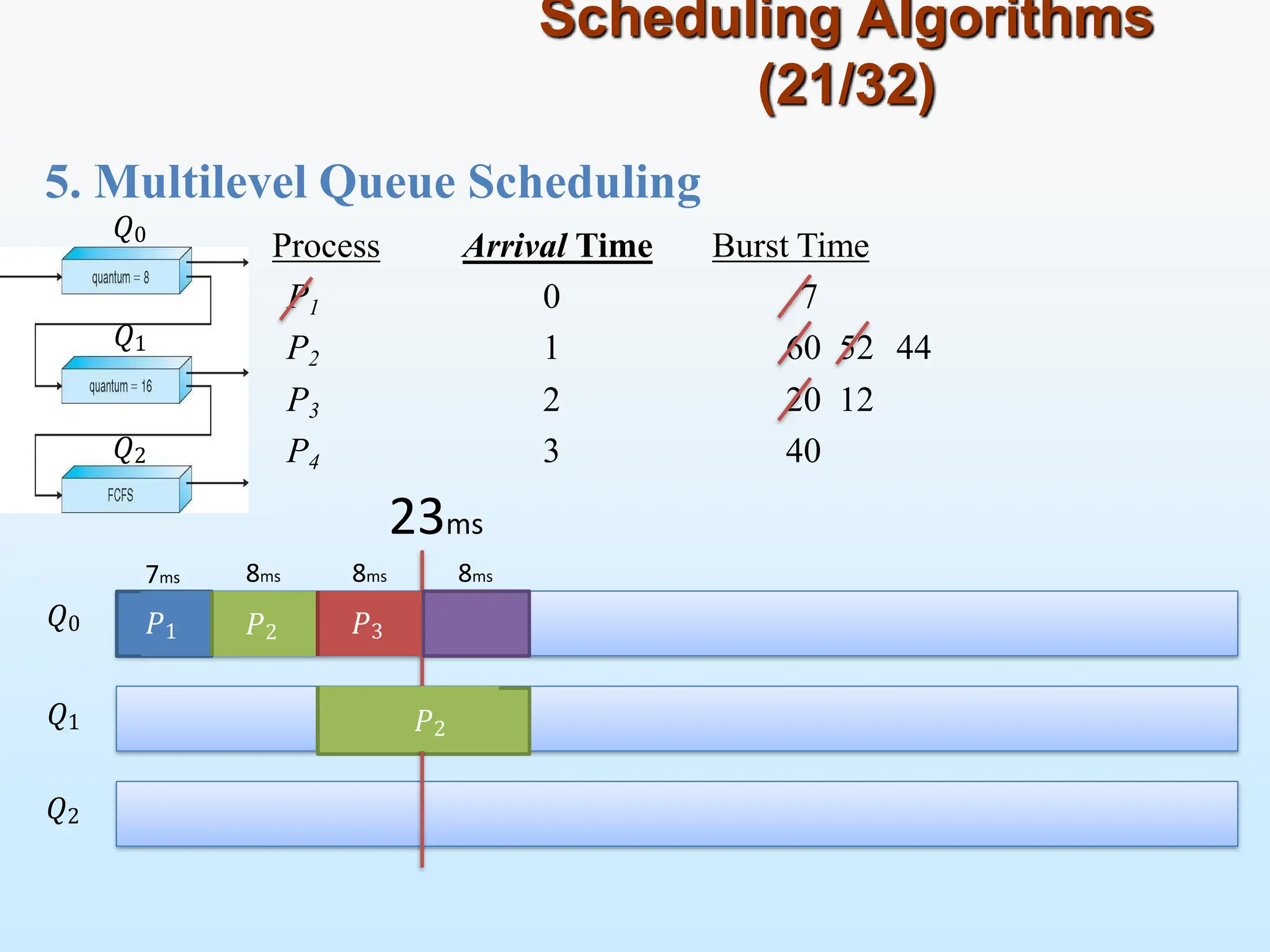 Scheduling Algorithms
(21/32)
𝑄0
𝑄1
𝑄2
5. Multilevel Queue Scheduling
𝑄0
𝑄1
𝑄2
Process Arrival Time Burst Time
P1 0 7
P2 1 60 52 44
P3 2 20 12
P4 3 40
23ms
7ms 8ms 8ms 8ms
𝑃1 𝑃2 𝑃3 𝑃4
𝑃2
 