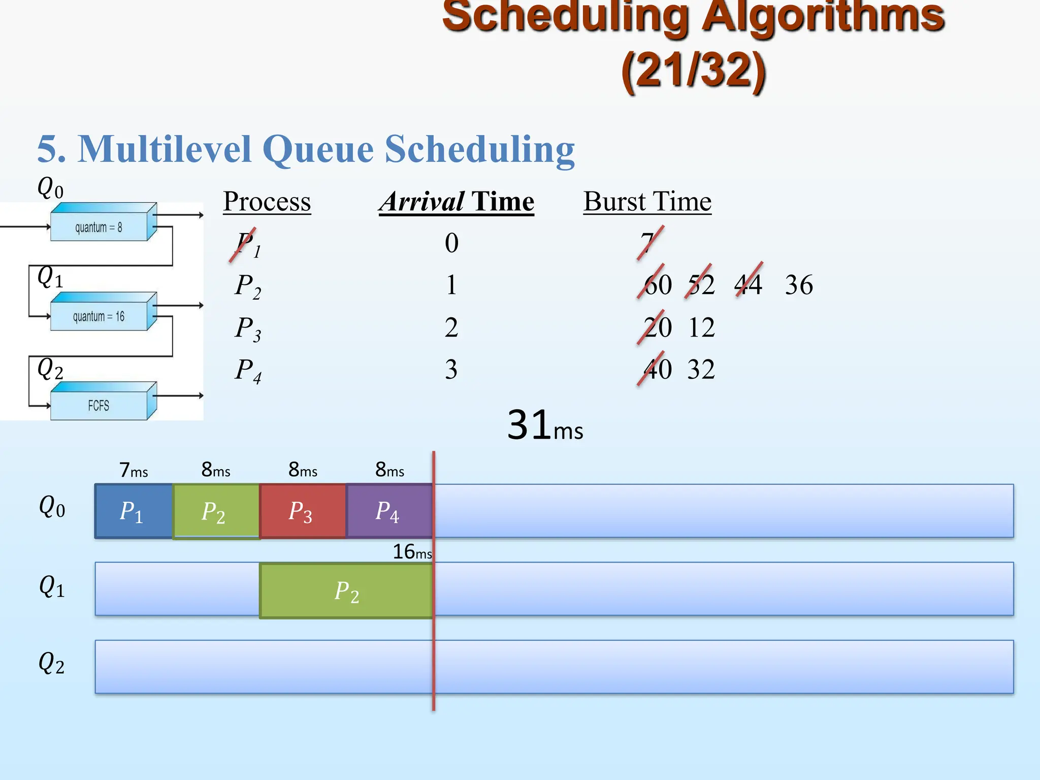 Scheduling Algorithms
(21/32)
Process Arrival Time Burst Time
P1 0 7
P2 1 60 52 44 36
P3 2 20 12
P4 3 40 32
𝑃1 𝑃2
𝑃2
𝑃3
𝑄0
𝑄1
𝑄2
5. Multilevel Queue Scheduling
𝑄0
𝑄1
𝑄2
31ms
𝑃4
7ms 8ms 8ms 8ms
16ms
 