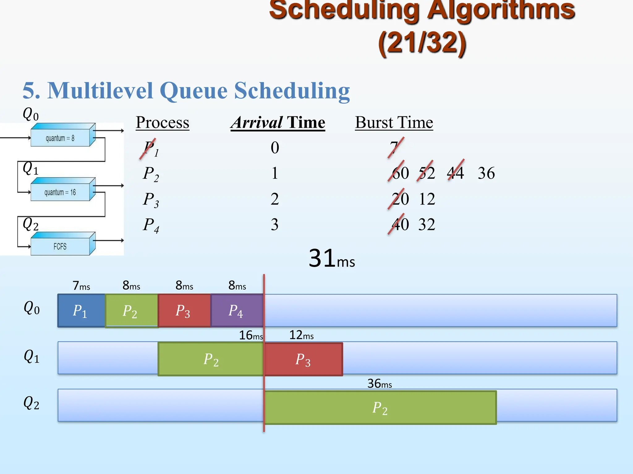 Scheduling Algorithms
(21/32)
Process Arrival Time Burst Time
P1 0 7
P2 1 60 52 44 36
P3 2 20 12
P4 3 40 32
𝑃1 𝑃2
𝑃2
𝑃3
𝑄0
𝑄1
𝑄2
5. Multilevel Queue Scheduling
𝑄0
𝑄1
𝑄2
31ms
𝑃4
7ms 8ms 8ms
𝑃2
𝑃3
8ms
16ms 12ms
36ms
 
