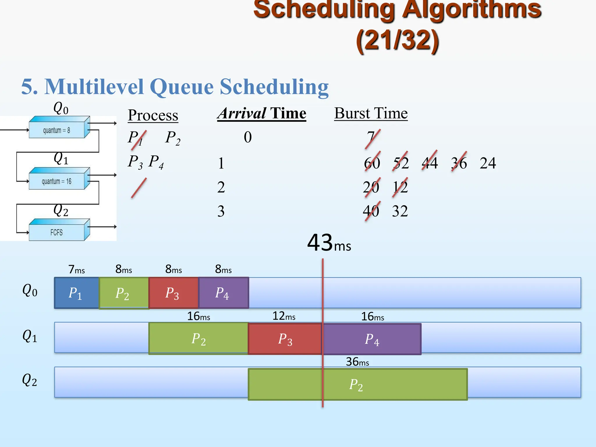 5. Multilevel Queue Scheduling
Scheduling Algorithms
(21/32)
Process
P1 P2
P3 P4
Arrival Time Burst Time
0 7
1
2
3
60 52 44 36 24
20 12
40 32
𝑃1 𝑃2
𝑃2
𝑃3
𝑄0
𝑄1
𝑄2
𝑄0
𝑄1
𝑄2
43ms
𝑃4
7ms 8ms 8ms
𝑃2
𝑃3
8ms
16ms
𝑃4
12ms 16ms
36ms
 