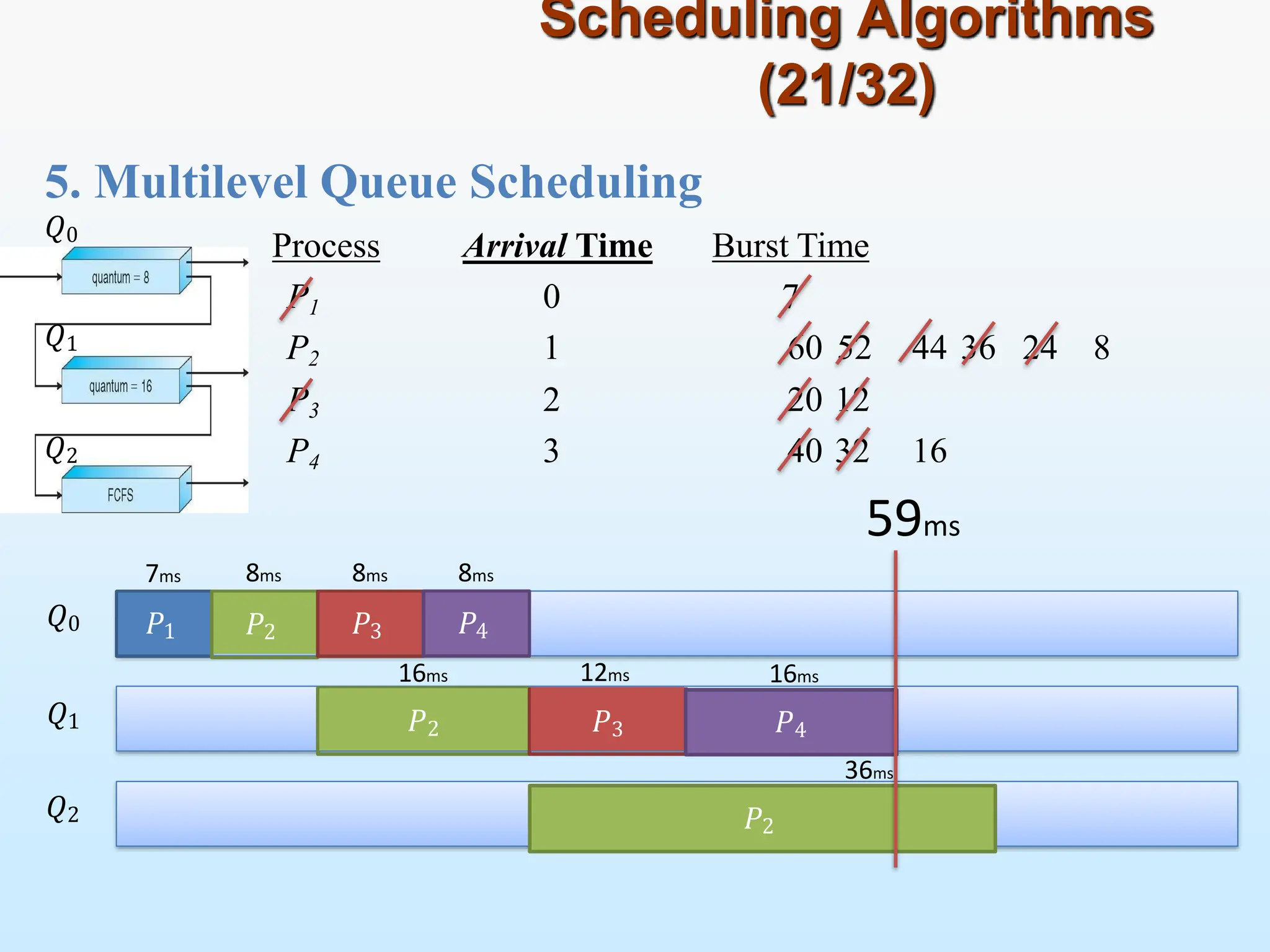 Scheduling Algorithms
(21/32)
Process Arrival Time Burst Time
P1 0 7
P2 1 60 52 44 36 24 8
P3 2 20 12
P4 3 40 32 16
𝑃1 𝑃2
𝑃2
𝑃3
𝑄0
𝑄1
𝑄2
5. Multilevel Queue Scheduling
𝑄0
𝑄1
𝑄2
59ms
𝑃4
7ms 8ms 8ms
𝑃2
𝑃3
8ms
16ms
𝑃4
12ms 16ms
36ms
 
