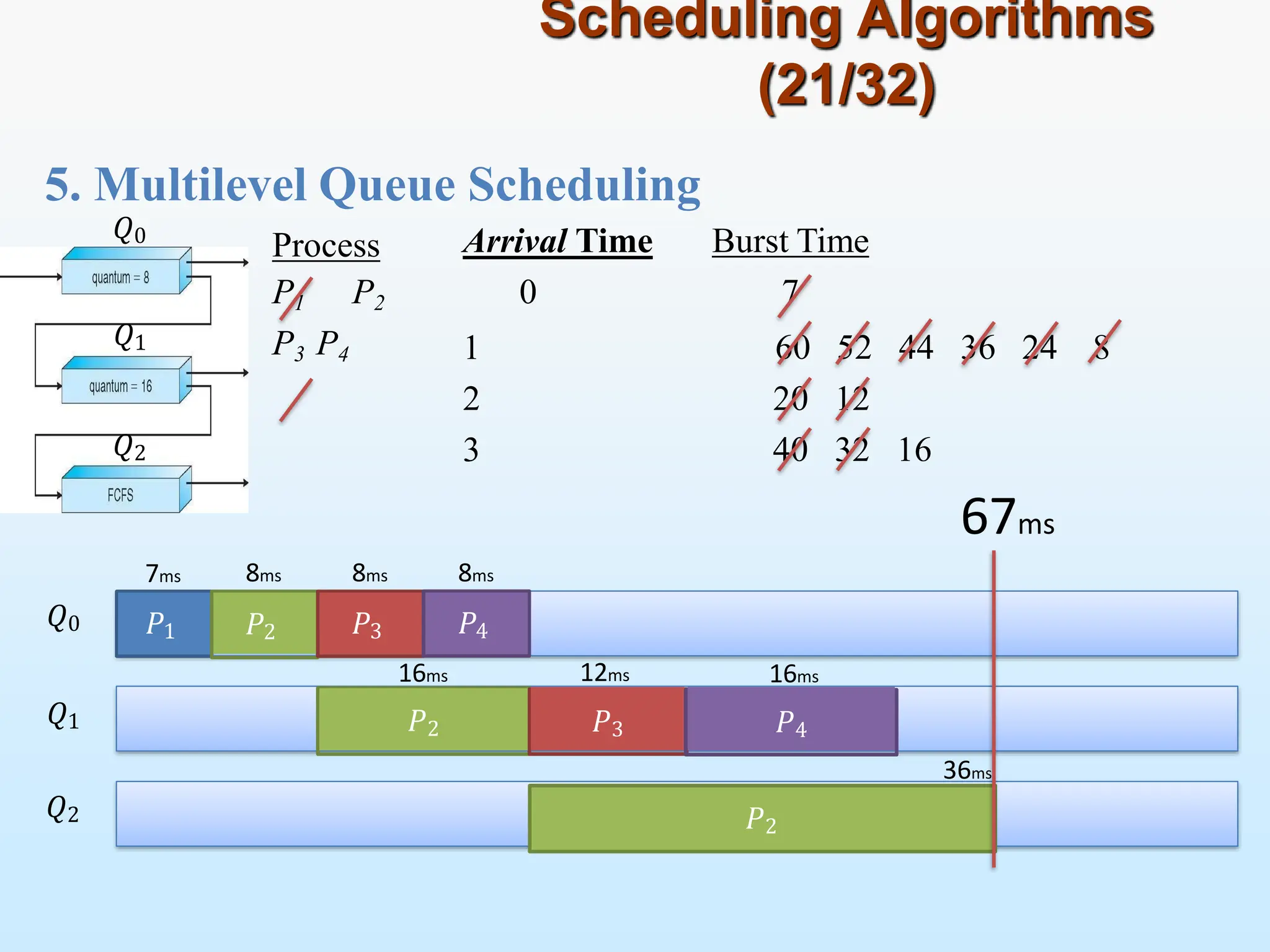 5. Multilevel Queue Scheduling
Scheduling Algorithms
(21/32)
Process
P1 P2
P3 P4
Arrival Time Burst Time
0 7
1
2
3
60 52 44 36 24 8
20 12
40 32 16
𝑃1 𝑃2
𝑃2
𝑃3
𝑄0
𝑄1
𝑄2
𝑄0
𝑄1
𝑄2
67ms
𝑃4
7ms 8ms 8ms
𝑃2
𝑃3
8ms
16ms
𝑃4
12ms 16ms
36ms
 
