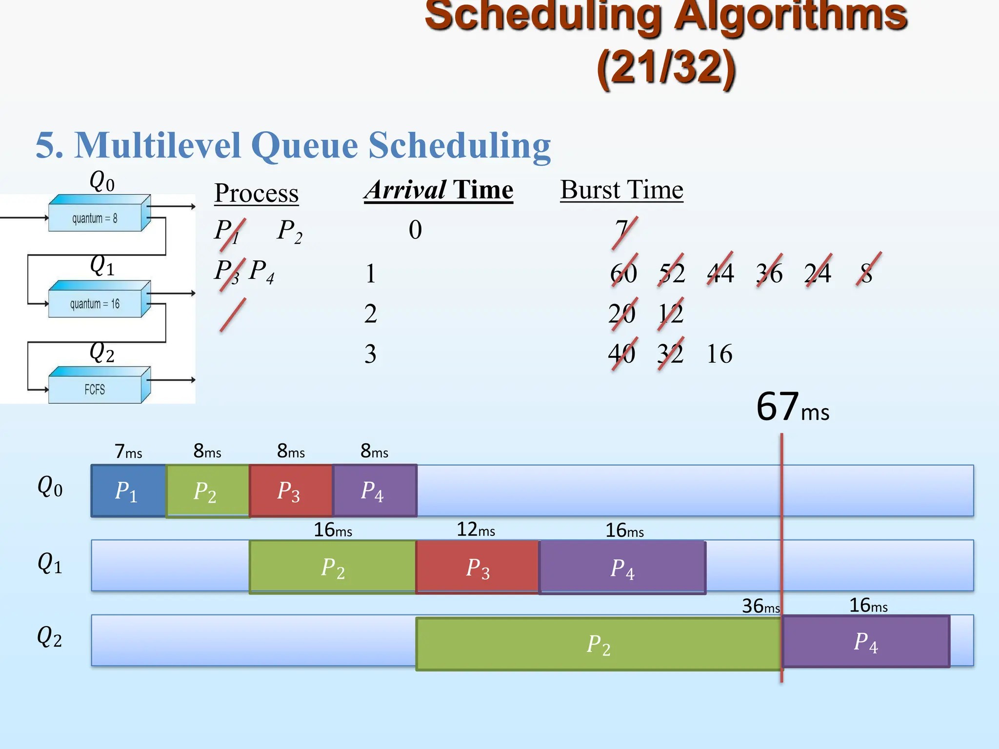 5. Multilevel Queue Scheduling
Scheduling Algorithms
(21/32)
Process
P1 P2
P3 P4
Arrival Time Burst Time
0 7
1
2
3
60 52 44 36 24 8
20 12
40 32 16
𝑃1 𝑃2
𝑃2
𝑃3
𝑄0
𝑄1
𝑄2
𝑄0
𝑄1
𝑄2
67ms
𝑃4
7ms 8ms 8ms
𝑃2
𝑃3
8ms
16ms
𝑃4
12ms 16ms
36ms
𝑃4
16ms
 