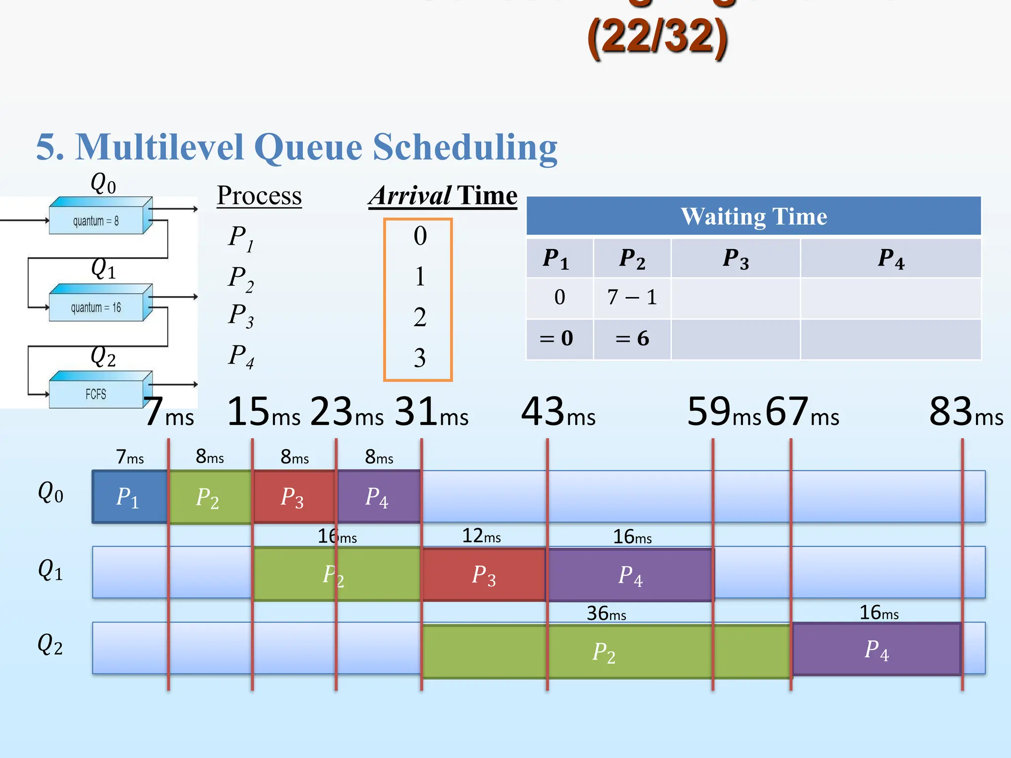 5. Multilevel Queue Scheduling
(22/32)
Process Arrival Time
P1
P2
P3
P4
0
1
2
3
𝑃1 𝑃2
𝑃2
𝑄0
𝑄1
𝑄2
𝑄0
𝑄1
𝑄2
83ms
𝑃3 𝑃4
7ms 8ms
𝑃2
𝑃3
16ms
𝑃4
12ms 16ms
36ms
𝑃4
16ms
59ms67ms
43ms
7ms 15ms 23ms 31ms
8ms 8ms
Waiting Time
𝑷𝟏 𝑷𝟐 𝑷𝟑 𝑷𝟒
0 7 − 1
= 𝟎 = 𝟔
 