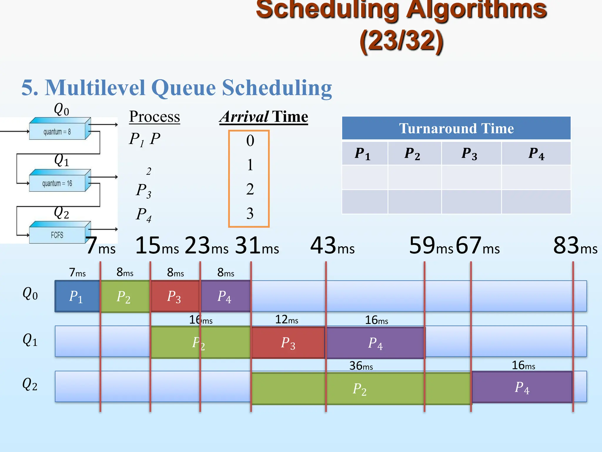 5. Multilevel Queue Scheduling
Scheduling Algorithms
(23/32)
Process
P1 P
Arrival Time
2
P3
P4
0
1
2
3
𝑃1 𝑃2
𝑃2
𝑄0
𝑄1
𝑄2
𝑄0
𝑄1
𝑄2
83ms
𝑃3 𝑃4
7ms 8ms
𝑃2
𝑃3
16ms
𝑃4
12ms 16ms
36ms
𝑃4
16ms
59ms67ms
43ms
7ms 15ms 23ms 31ms
8ms 8ms
Turnaround Time
𝑷𝟏 𝑷𝟐 𝑷𝟑 𝑷𝟒
 
