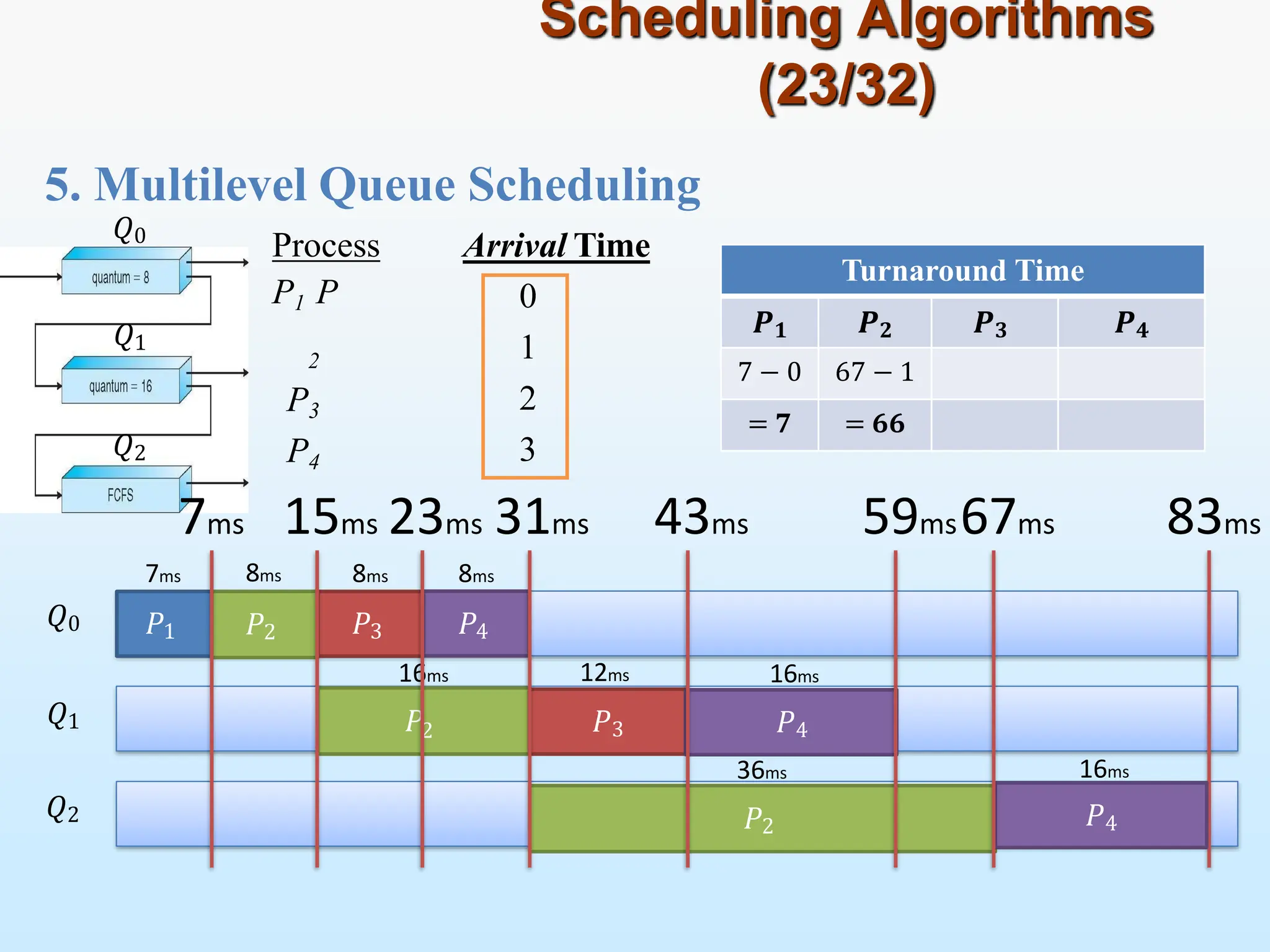 5. Multilevel Queue Scheduling
Scheduling Algorithms
(23/32)
Process
P1 P
Arrival Time
2
P3
P4
0
1
2
3
𝑃1 𝑃2
𝑃2
𝑄0
𝑄1
𝑄2
𝑄0
𝑄1
𝑄2
83ms
𝑃3 𝑃4
7ms 8ms
𝑃2
𝑃3
16ms
𝑃4
12ms 16ms
36ms
𝑃4
16ms
59ms67ms
43ms
7ms 15ms 23ms 31ms
8ms 8ms
Turnaround Time
𝑷𝟏 𝑷𝟐 𝑷𝟑 𝑷𝟒
7 − 0 67 − 1
= 𝟕 = 𝟔𝟔
 