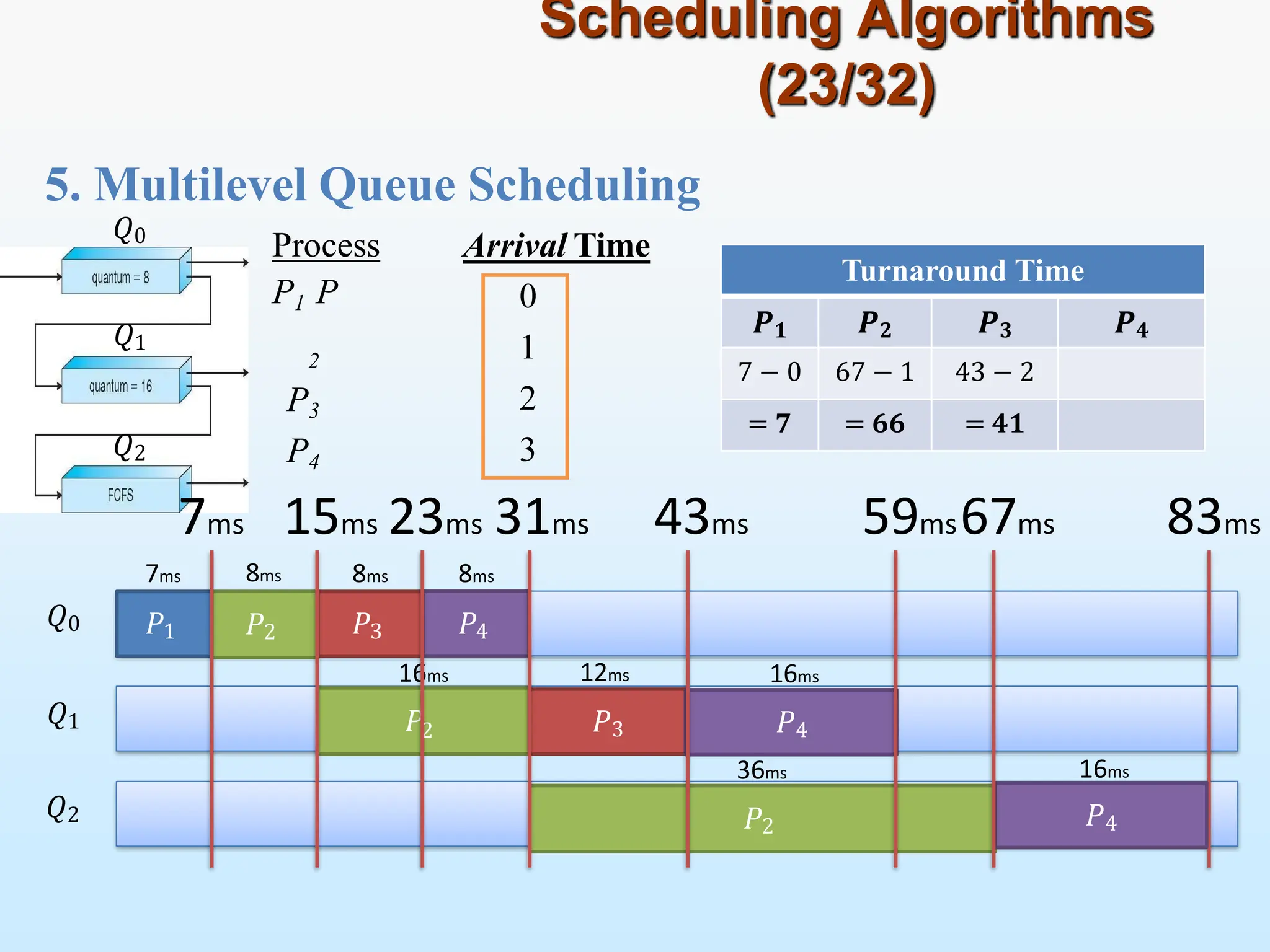 5. Multilevel Queue Scheduling
Scheduling Algorithms
(23/32)
Process
P1 P
Arrival Time
2
P3
P4
0
1
2
3
𝑃1 𝑃2
𝑃2
𝑄0
𝑄1
𝑄2
𝑄0
𝑄1
𝑄2
83ms
𝑃3 𝑃4
7ms 8ms
𝑃2
𝑃3
16ms
𝑃4
12ms 16ms
36ms
𝑃4
16ms
59ms67ms
43ms
7ms 15ms 23ms 31ms
8ms 8ms
Turnaround Time
𝑷𝟏 𝑷𝟐 𝑷𝟑 𝑷𝟒
7 − 0 67 − 1 43 − 2
= 𝟕 = 𝟔𝟔 = 𝟒𝟏
 