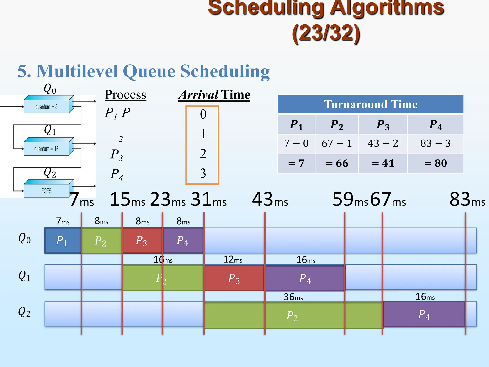 5. Multilevel Queue Scheduling
Scheduling Algorithms
(23/32)
Process
P1 P
Arrival Time
2
P3
P4
0
1
2
3
𝑃1 𝑃2
𝑃2
𝑄0
𝑄1
𝑄2
𝑄0
𝑄1
𝑄2
83ms
𝑃3 𝑃4
7ms 8ms
𝑃2
𝑃3
16ms
𝑃4
12ms 16ms
36ms
𝑃4
16ms
59ms67ms
43ms
7ms 15ms 23ms 31ms
8ms 8ms
Turnaround Time
𝑷𝟏 𝑷𝟐 𝑷𝟑 𝑷𝟒
7 − 0 67 − 1 43 − 2 83 − 3
= 𝟕 = 𝟔𝟔 = 𝟒𝟏 = 𝟖𝟎
 