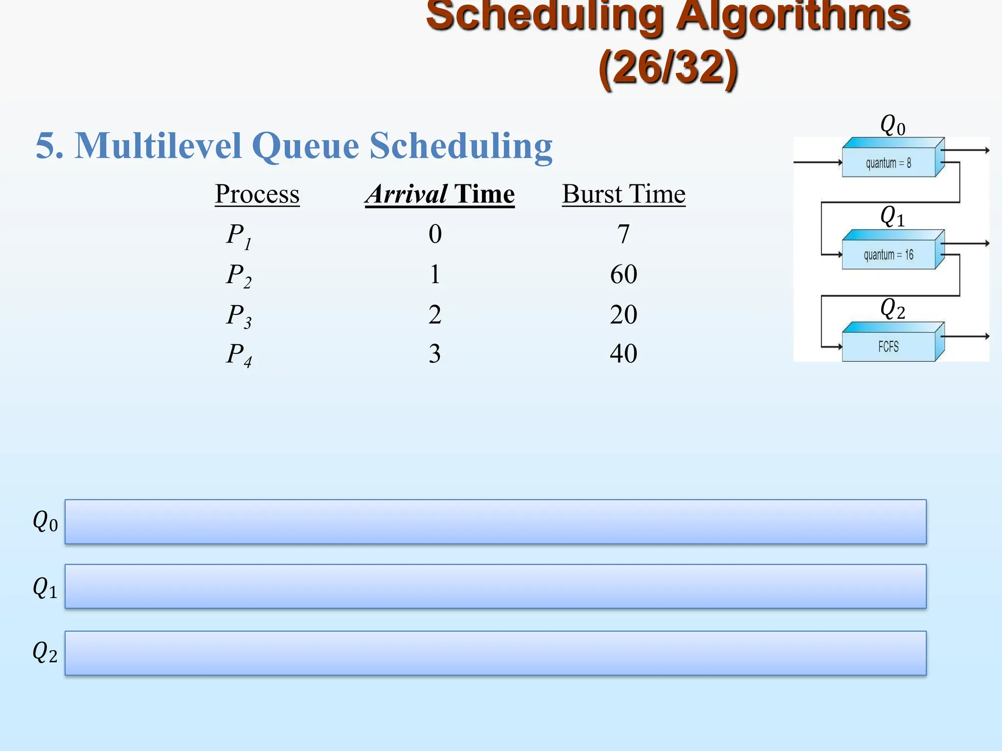 5. Multilevel Queue Scheduling
Scheduling Algorithms
(26/32)
𝑄0
𝑄1
𝑄2
𝑄0
𝑄1
𝑄2
1
Process Arrival Time Burst Time
P 0 7
P2 1 60
P3 2 20
P4 3 40
 