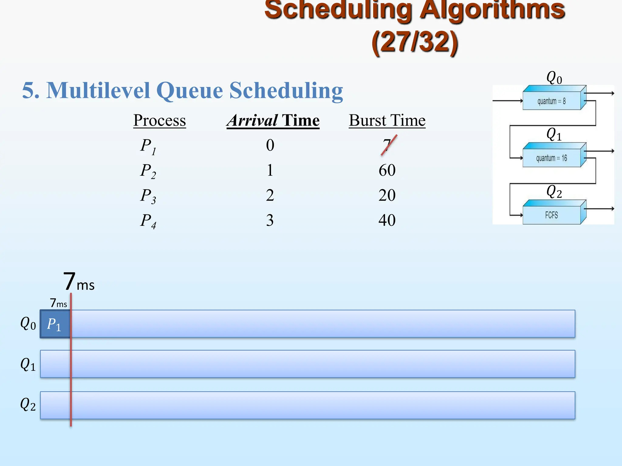 5. Multilevel Queue Scheduling
Scheduling Algorithms
(27/32)
𝑄0
𝑄1
𝑄2
𝑃1
𝑄0
𝑄1
𝑄2
7ms
1
Process Arrival Time Burst Time
P 0 7
P2 1 60
P3 2 20
P4 3 40
7ms
 