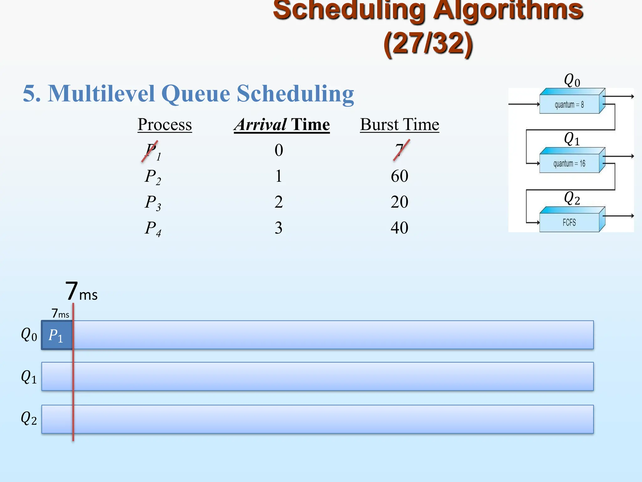 5. Multilevel Queue Scheduling
Scheduling Algorithms
(27/32)
𝑄0
𝑄1
𝑄2
𝑃1
𝑄0
𝑄1
𝑄2
7ms
1
Process Arrival Time Burst Time
P 0 7
P2 1 60
P3 2 20
P4 3 40
7ms
 