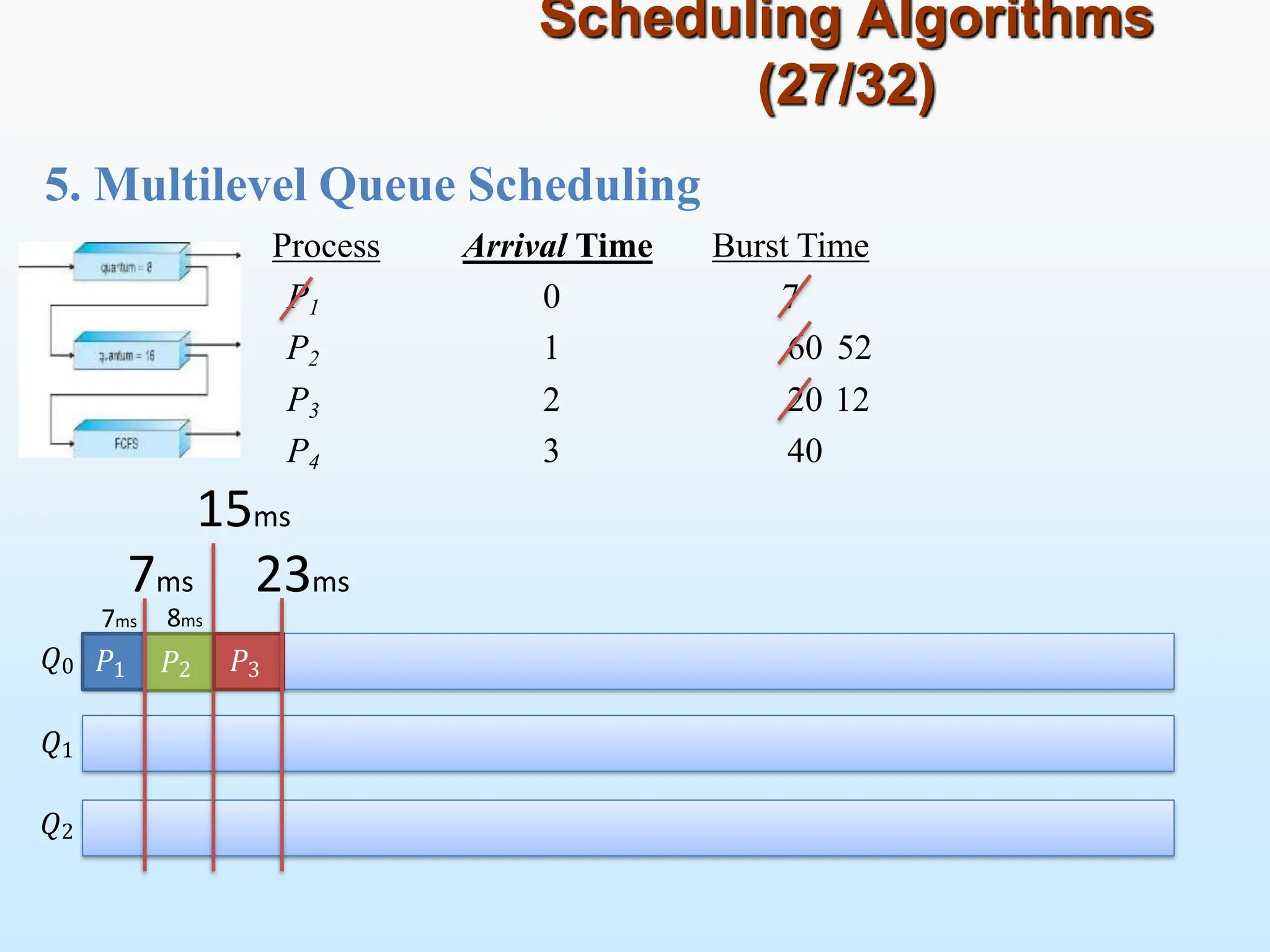 5. Multilevel Queue Scheduling
Scheduling Algorithms
(27/32)
𝑄0
𝑄1
𝑄2
Process Arrival Time Burst Time
P1 0 7
P2 1 60 52
P3 2 20 12
P4 3 40
7ms 8ms
𝑃1 𝑃2 𝑃3
15ms
7ms 23ms
 