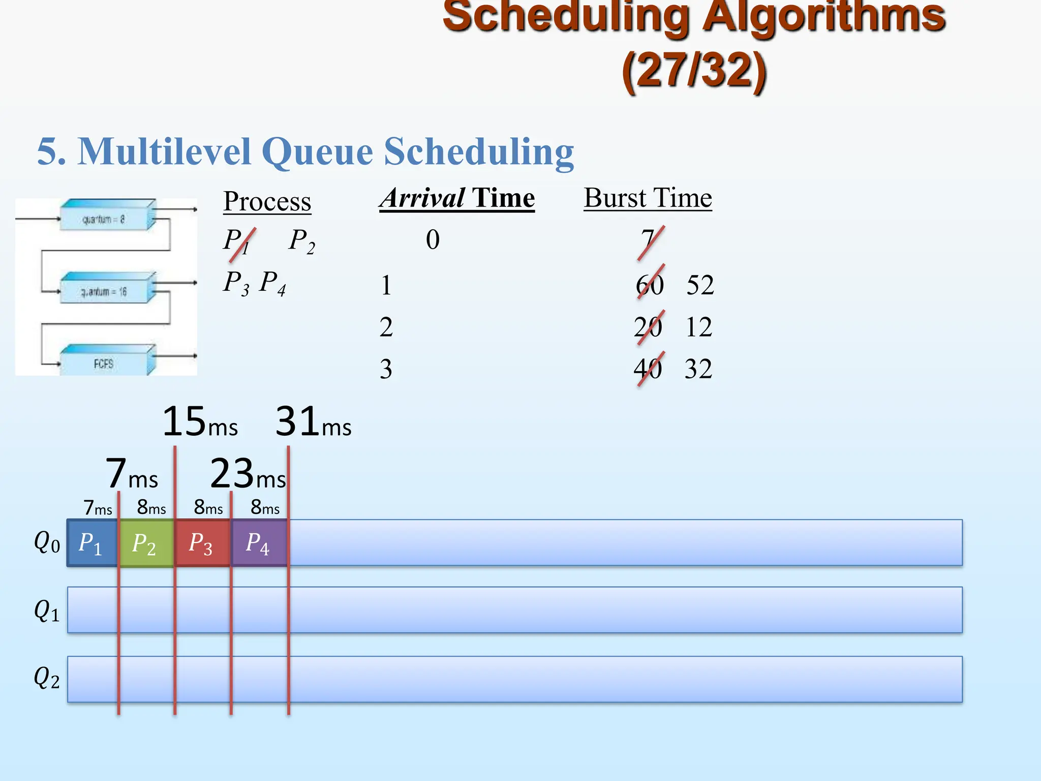 5. Multilevel Queue Scheduling
Scheduling Algorithms
(27/32)
𝑄0
𝑄1
𝑄2
Process
P1 P2
P3 P4
Arrival Time Burst Time
0 7
1
2
3
60 52
20 12
40 32
𝑃1 𝑃2 𝑃3 𝑃4
15ms 31ms
7ms 23ms
7ms 8ms 8ms 8ms
 