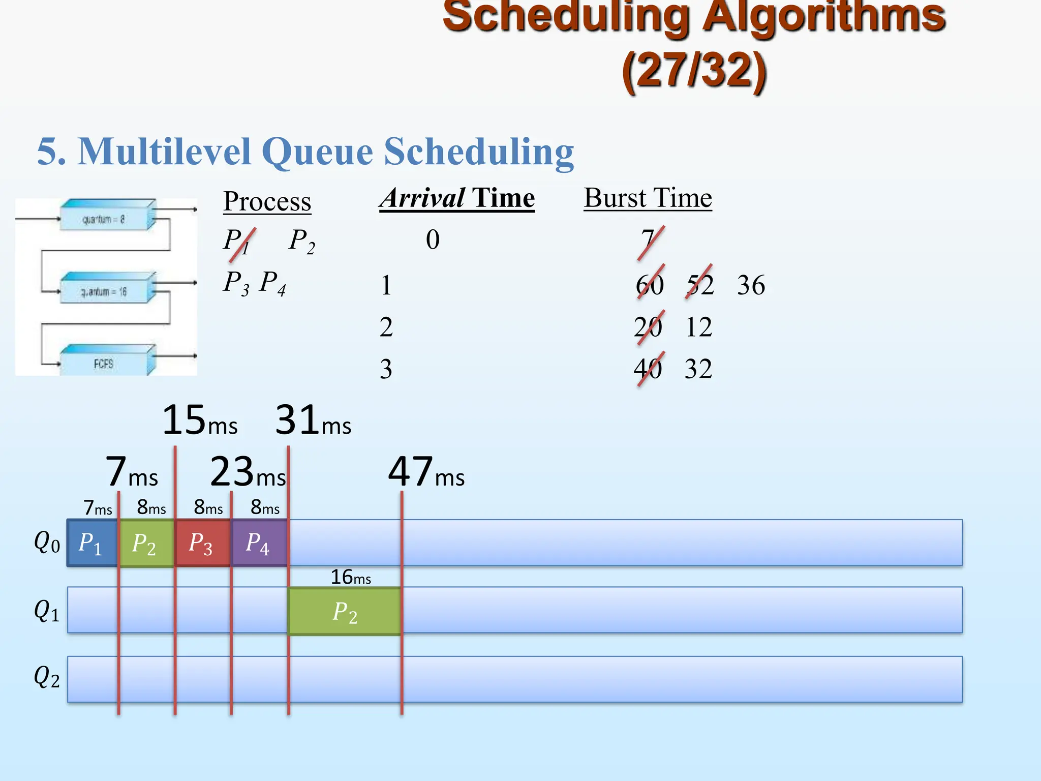 5. Multilevel Queue Scheduling
Scheduling Algorithms
(27/32)
𝑄0
𝑄1
𝑄2
Process
P1 P2
P3 P4
Arrival Time Burst Time
0 7
1
2
3
60 52 36
20 12
40 32
7ms 23ms
𝑃1 𝑃2 𝑃3 𝑃4
15ms 31ms
7ms 8ms 8ms 8ms
𝑃2
16ms
47ms
 
