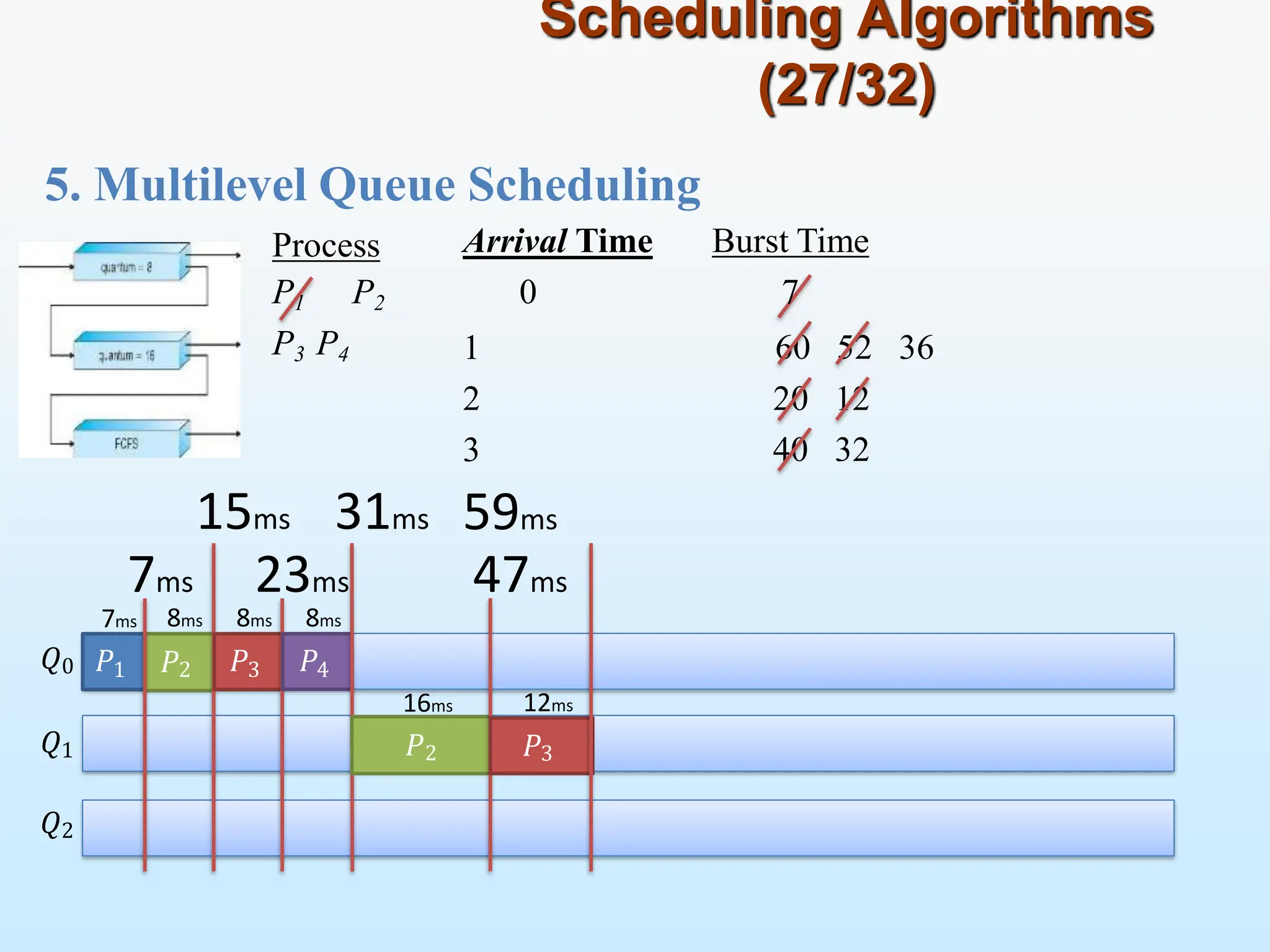 5. Multilevel Queue Scheduling
Scheduling Algorithms
(27/32)
𝑄0
𝑄1
𝑄2
Process
P1 P2
P3 P4 60 52 36
20 12
40 32
7ms 23ms
𝑃1 𝑃2 𝑃3 𝑃4
15ms 31ms
7ms 8ms 8ms 8ms
𝑃2
16ms
47ms
𝑃3
12ms
Arrival Time Burst Time
0 7
1
2
3
59ms
 
