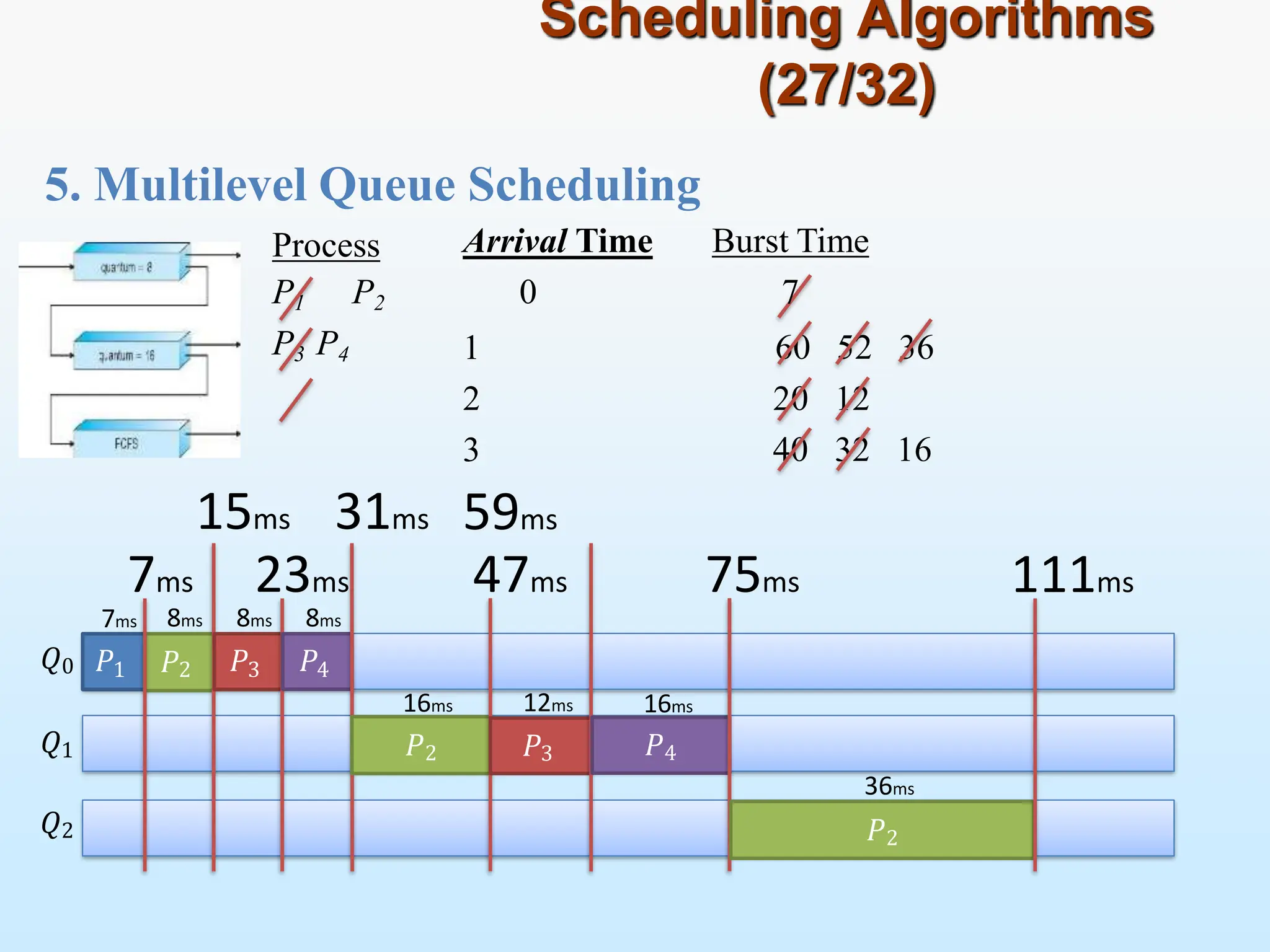 5. Multilevel Queue Scheduling
Scheduling Algorithms
(27/32)
𝑄0
𝑄1
𝑄2
Process
P1 P2
P3 P4 60 52 36
20 12
40 32 16
7ms 23ms
𝑃1 𝑃2 𝑃3 𝑃4
15ms 31ms
7ms 8ms 8ms 8ms
𝑃2
16ms
47ms
𝑃3
12ms
Arrival Time Burst Time
0 7
1
2
3
59ms
𝑃4
16ms
75ms
𝑃2
36ms
111ms
 