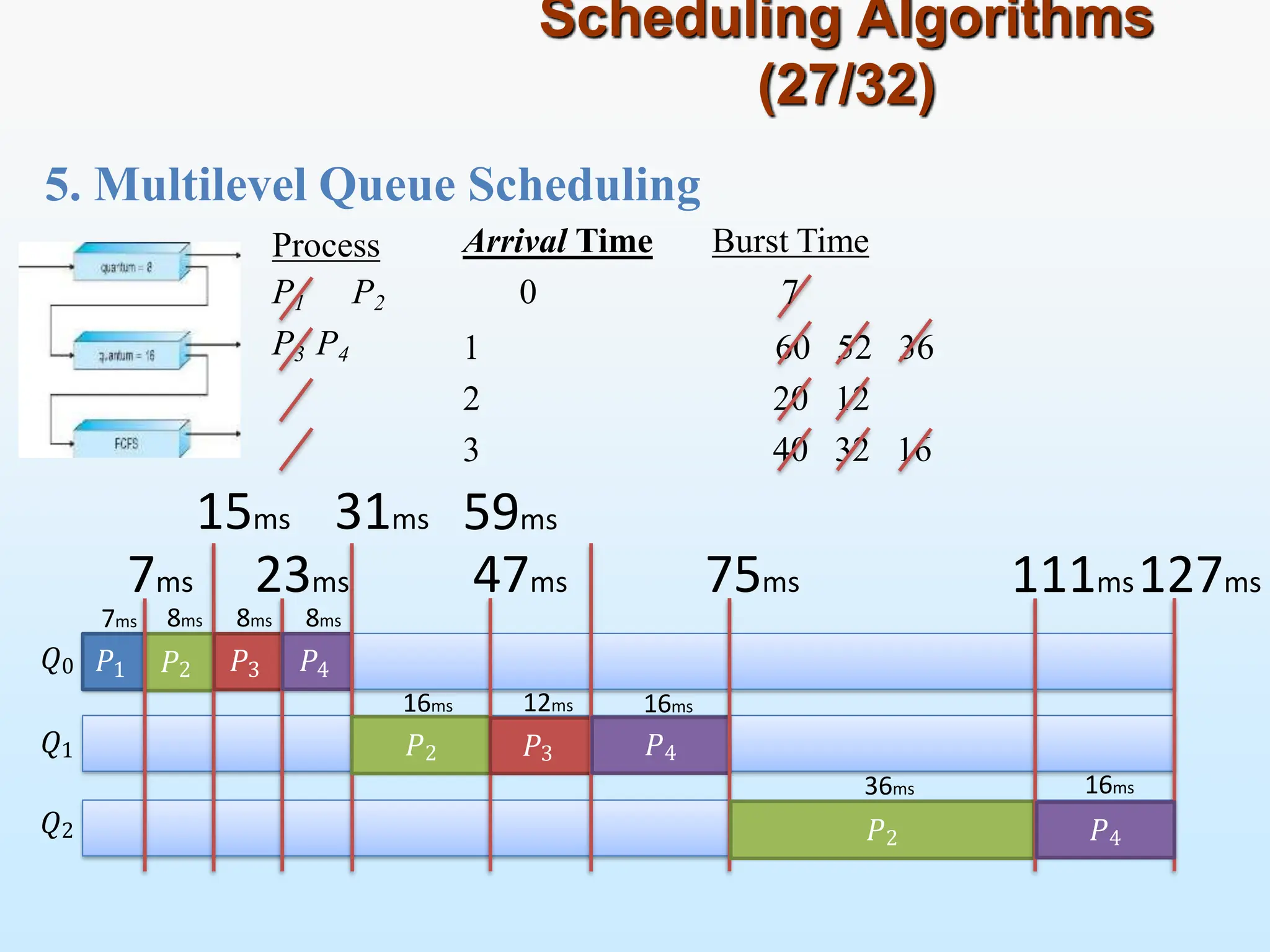 5. Multilevel Queue Scheduling
Scheduling Algorithms
(27/32)
𝑄0
𝑄1
𝑄2
Process
P1 P2
P3 P4 60 52 36
20 12
40 32 16
7ms 23ms
𝑃1 𝑃2 𝑃3 𝑃4
15ms 31ms
7ms 8ms 8ms 8ms
𝑃2
16ms
47ms
𝑃3
12ms
Arrival Time Burst Time
0 7
1
2
3
59ms
𝑃4
16ms
75ms
𝑃2
36ms
111ms127ms
𝑃4
16ms
 