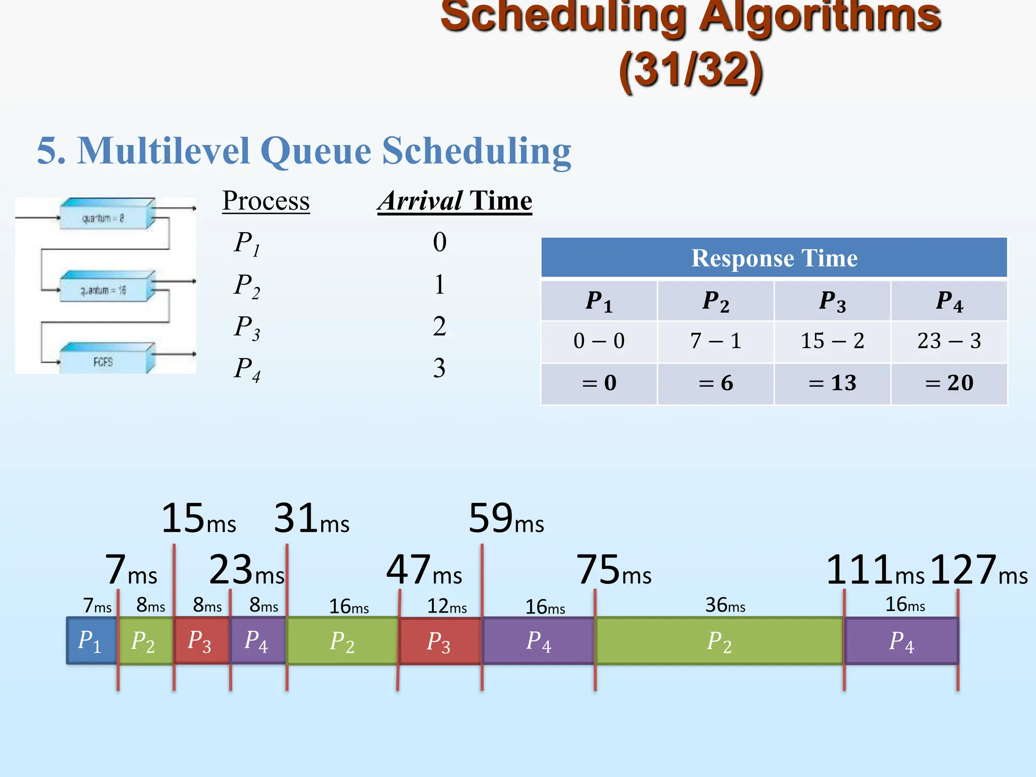 5. Multilevel Queue Scheduling
Scheduling Algorithms
(31/32)
Process Arrival Time
P1 0
P2 1
P3 2
P4 3
15ms
7ms 23ms
𝑃1 𝑃2 𝑃3 𝑃4
31ms
7ms 8ms 8ms 8ms
𝑃2
16ms
47ms
𝑃3
12ms
59ms
𝑃4
16ms
75ms
𝑃2
36ms
111ms127ms
𝑃4
16ms
Response Time
𝑷𝟏 𝑷𝟐 𝑷𝟑 𝑷𝟒
0 − 0 7 − 1 15 − 2 23 − 3
= 𝟎 = 𝟔 = 𝟏𝟑 = 𝟐𝟎
 