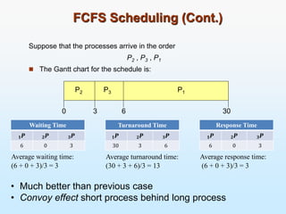 FCFS Scheduling (Cont.)
Suppose that the processes arrive in the order
P2 , P3 , P1
 The Gantt chart for the schedule is:
P1
P3
P2
6
3 30
0
Waiting Time
𝑷
𝟏 𝑷
𝟐 𝑷
𝟑
6 0 3
Average waiting time:
(6 + 0 + 3)/3 = 3
Turnaround Time
𝑷
𝟏 𝑷
𝟐 𝑷
𝟑
30 3 6
Average turnaround time:
(30 + 3 + 6)/3 = 13
Response Time
𝑷
𝟏 𝑷
𝟐 𝑷
𝟑
6 0 3
Average response time:
(6 + 0 + 3)/3 = 3
• Much better than previous case
• Convoy effect short process behind long process
 