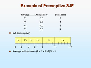 Example of Preemptive SJF
Process Arrival Time Burst Time
P1 0.0 7
P2 2.0 4
P3 4.0 1
P4 5.0 4
 SJF (preemptive)
 Average waiting time = (9 + 1 + 0 +2)/4 = 3
P1 P3
P2
4
2 11
0
P4
5 7
P2 P1
16
 