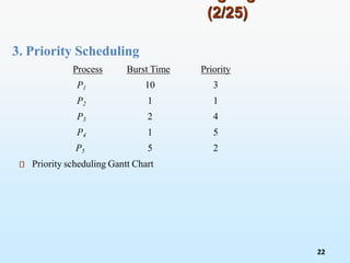 3. Priority Scheduling
(2/25)
Process Burst Time Priority
P1 10 3
P2 1 1
P3 2 4
P4 1 5
P5 5 2
Priority scheduling Gantt Chart
22
 