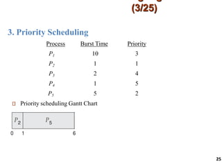 3. Priority Scheduling
(3/25)
25
Process Burst Time Priority
P1 10 3
P2 1 1
P3 2 4
P4 1 5
P5 5 2
Priority scheduling Gantt Chart
 
